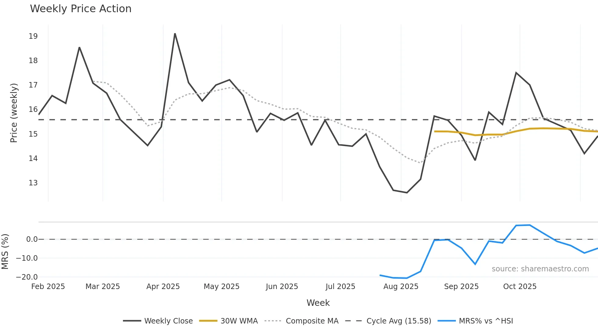 2585 weekly Price Action chart, closing 2025-11-10