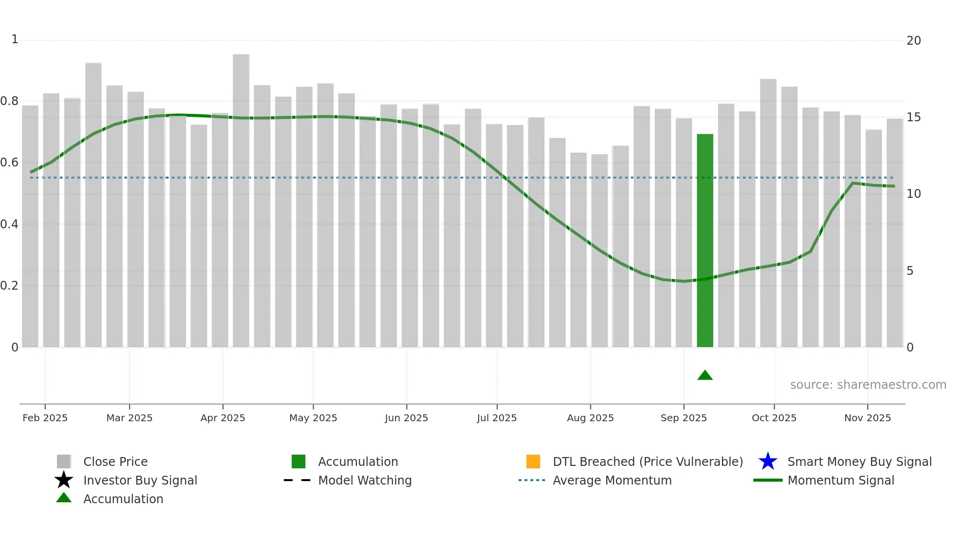 2585 weekly Smart Money chart