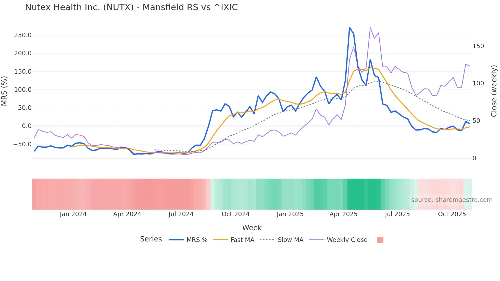 NUTX Mansfield Relative Strength chart