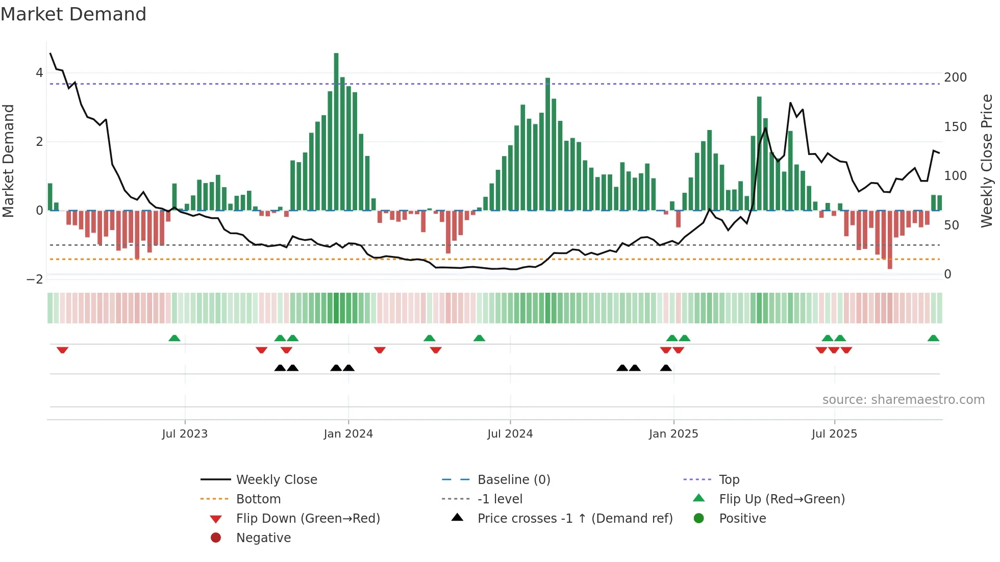 NUTX weekly Market Demand chart