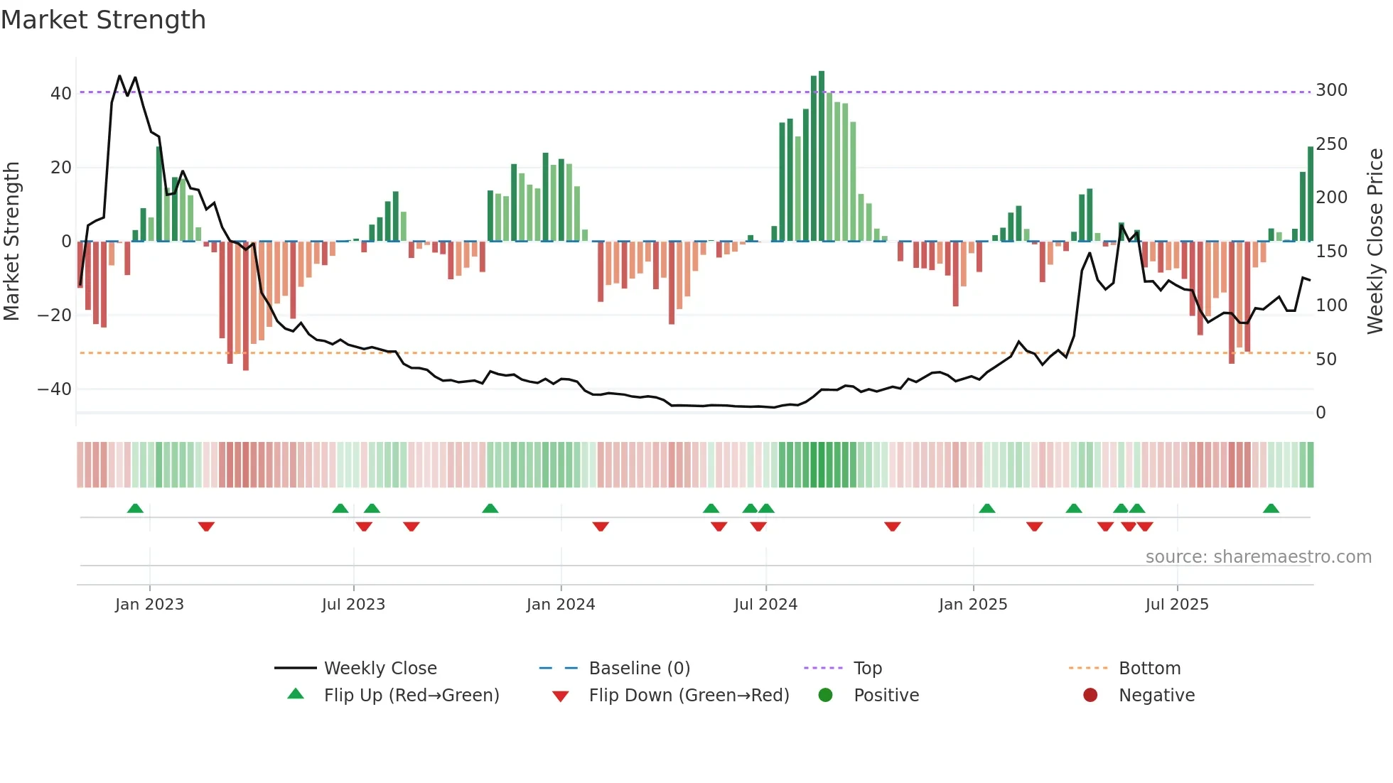 NUTX weekly Market Strength chart