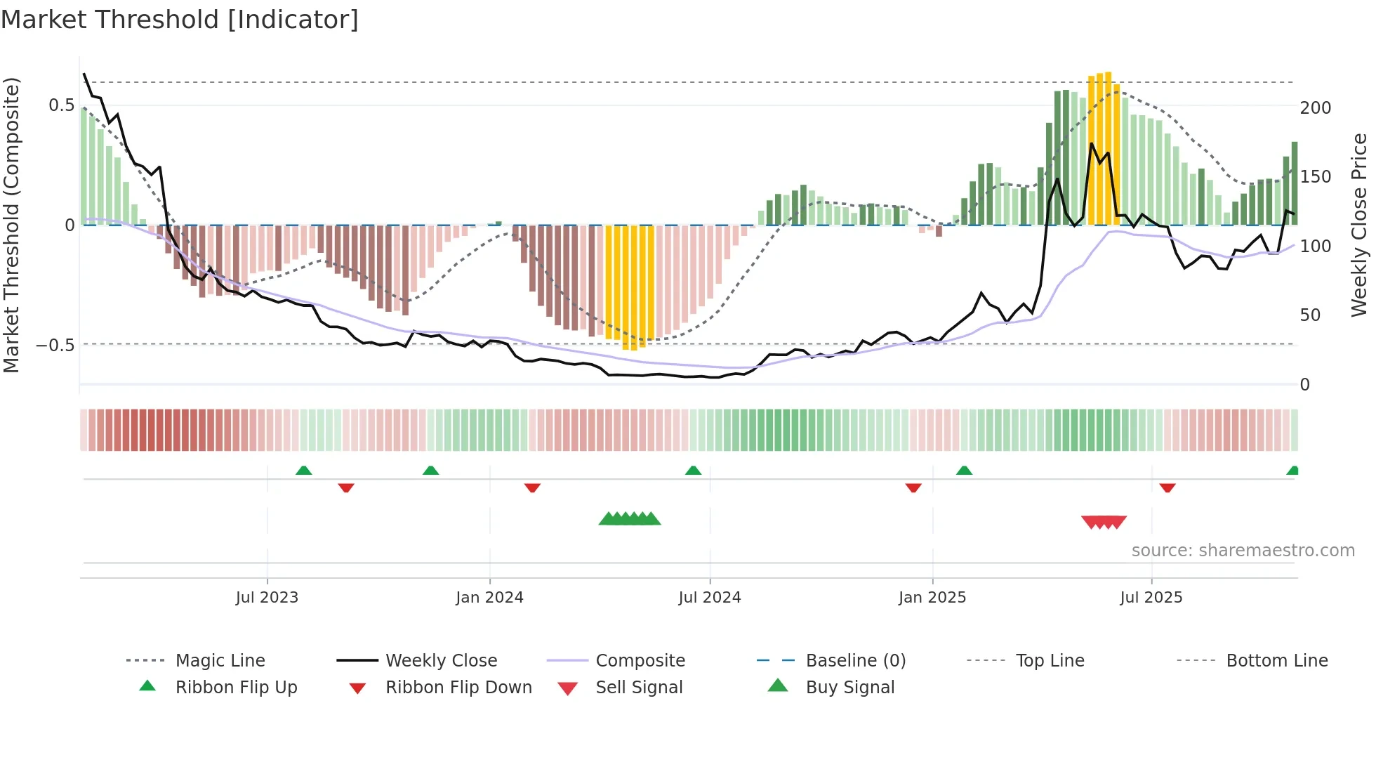 NUTX weekly Market Threshold chart