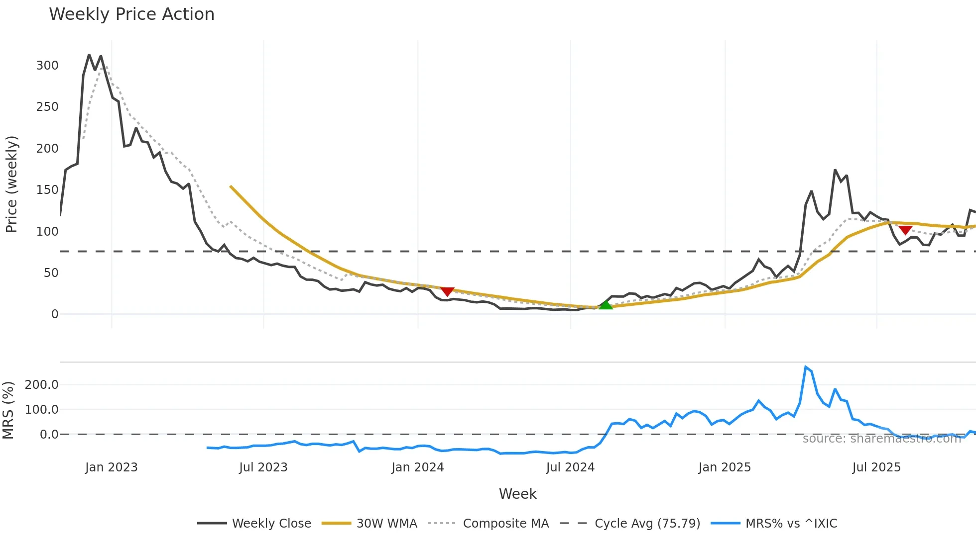NUTX weekly Price Action chart, closing 2025-10-27