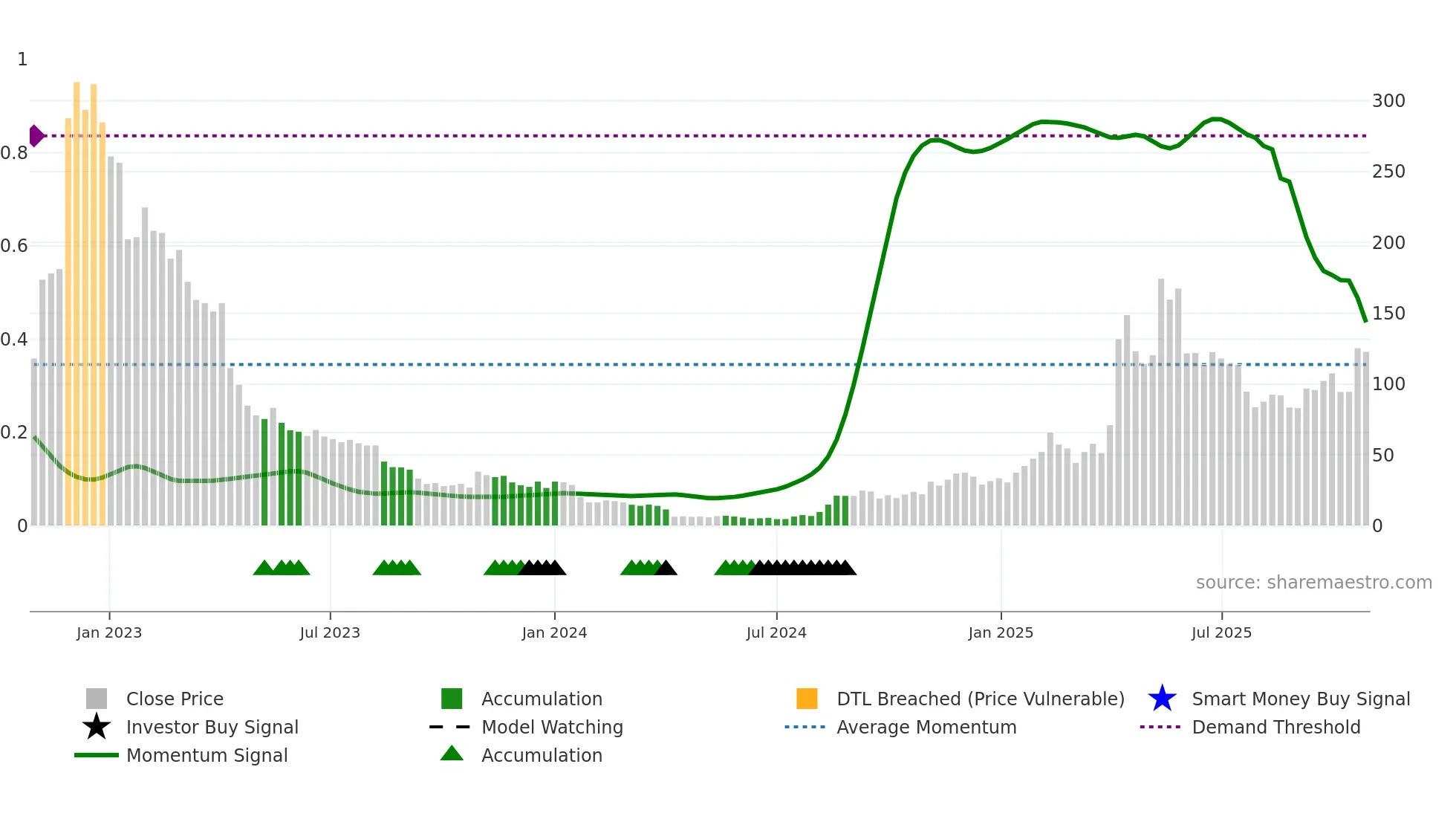 NUTX weekly Smart Money chart