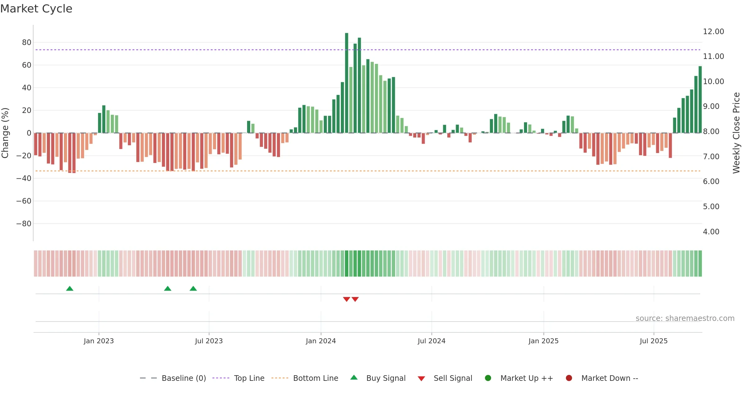 BLZE weekly Market Cycle chart, closing 2025-09-15.
