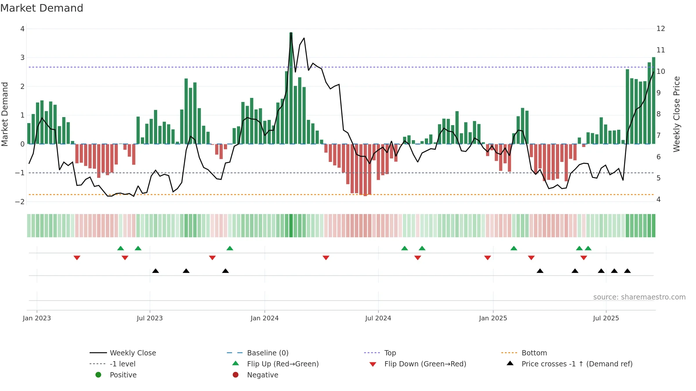 BLZE weekly Market Demand chart, closing 2025-09-15.