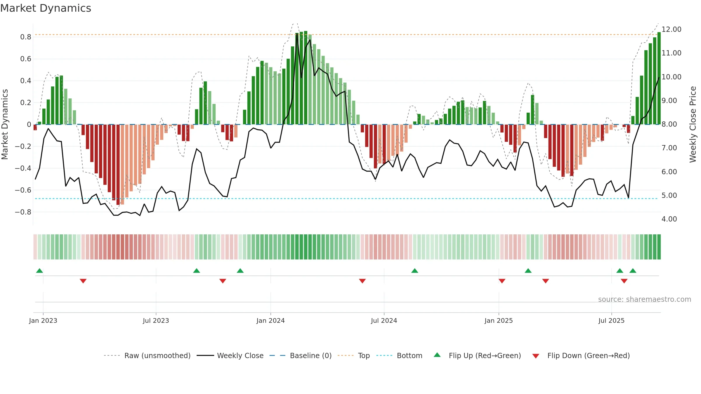 BLZE weekly Market Dynamics chart, closing 2025-09-15.