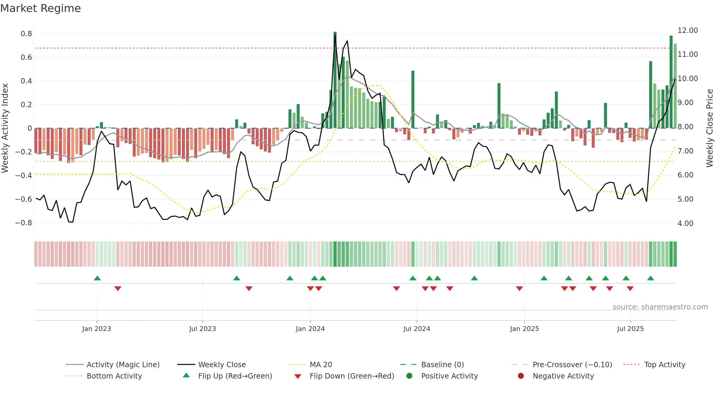 BLZE weekly Market Snapshot chart, closing 2025-09-15.