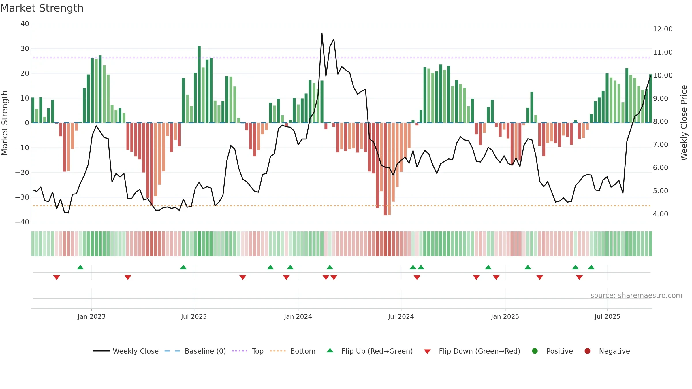 BLZE weekly Market Strength chart, closing 2025-09-15.