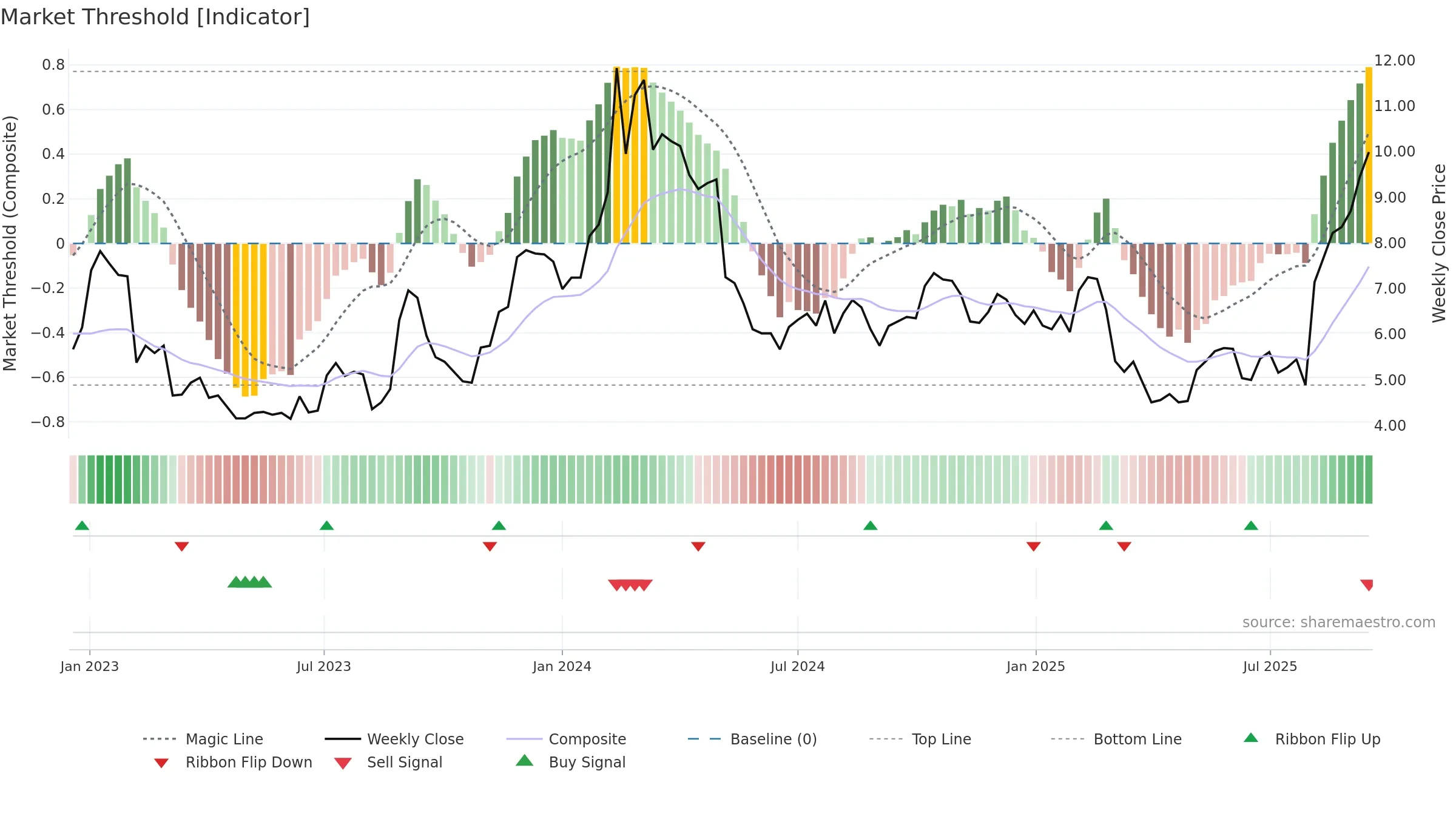 BLZE weekly Market Threshold chart, closing 2025-09-15.