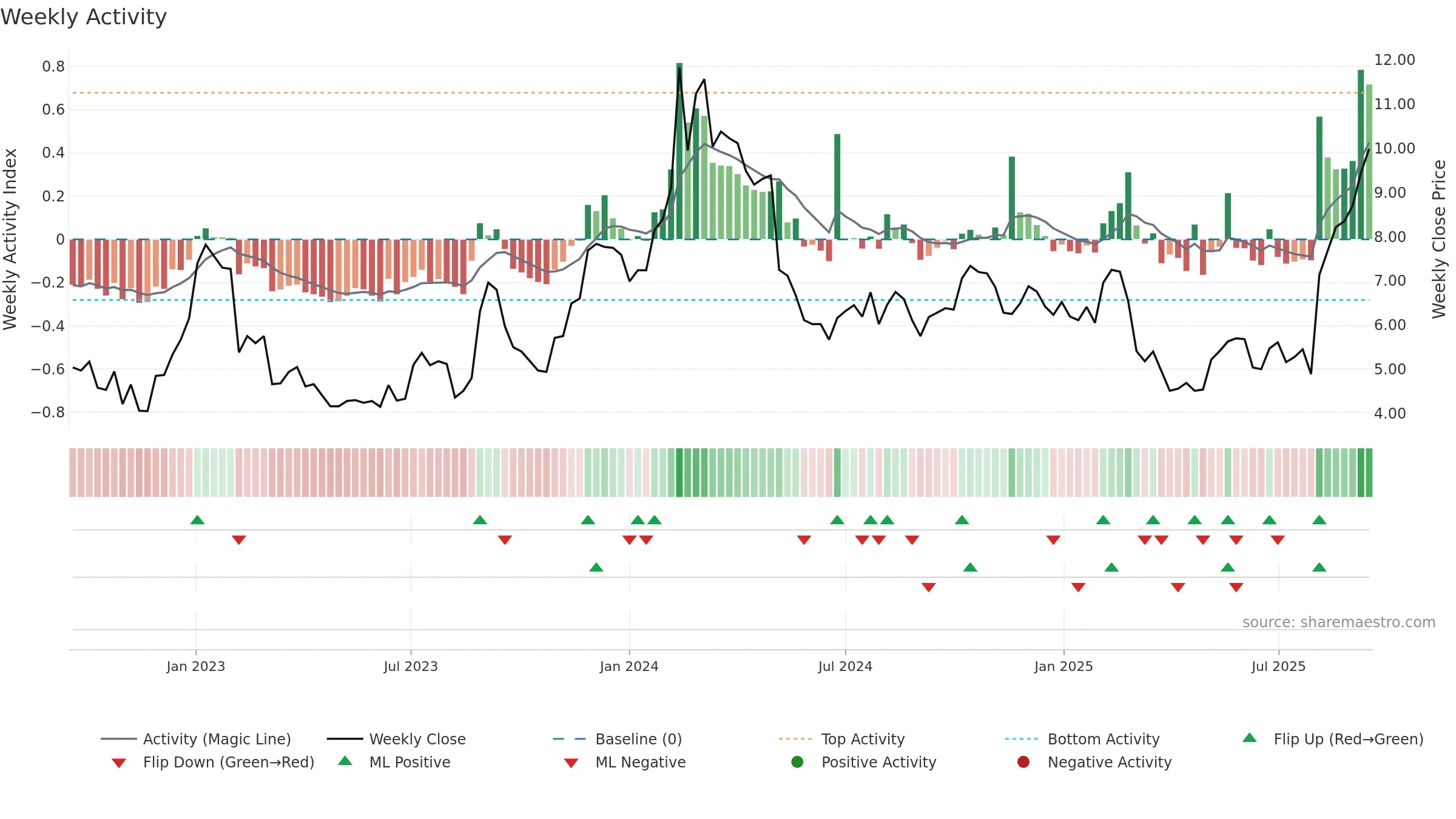 BLZE weekly Activity chart, closing 2025-09-15.