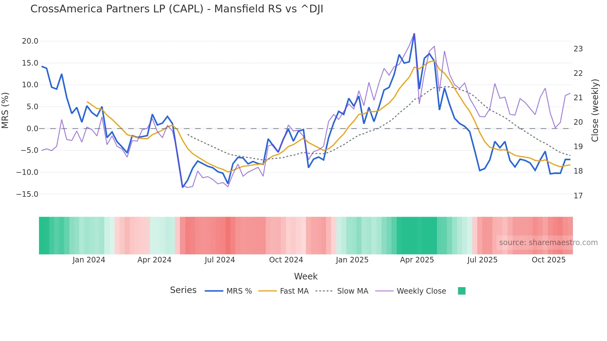 CAPL Mansfield Relative Strength chart