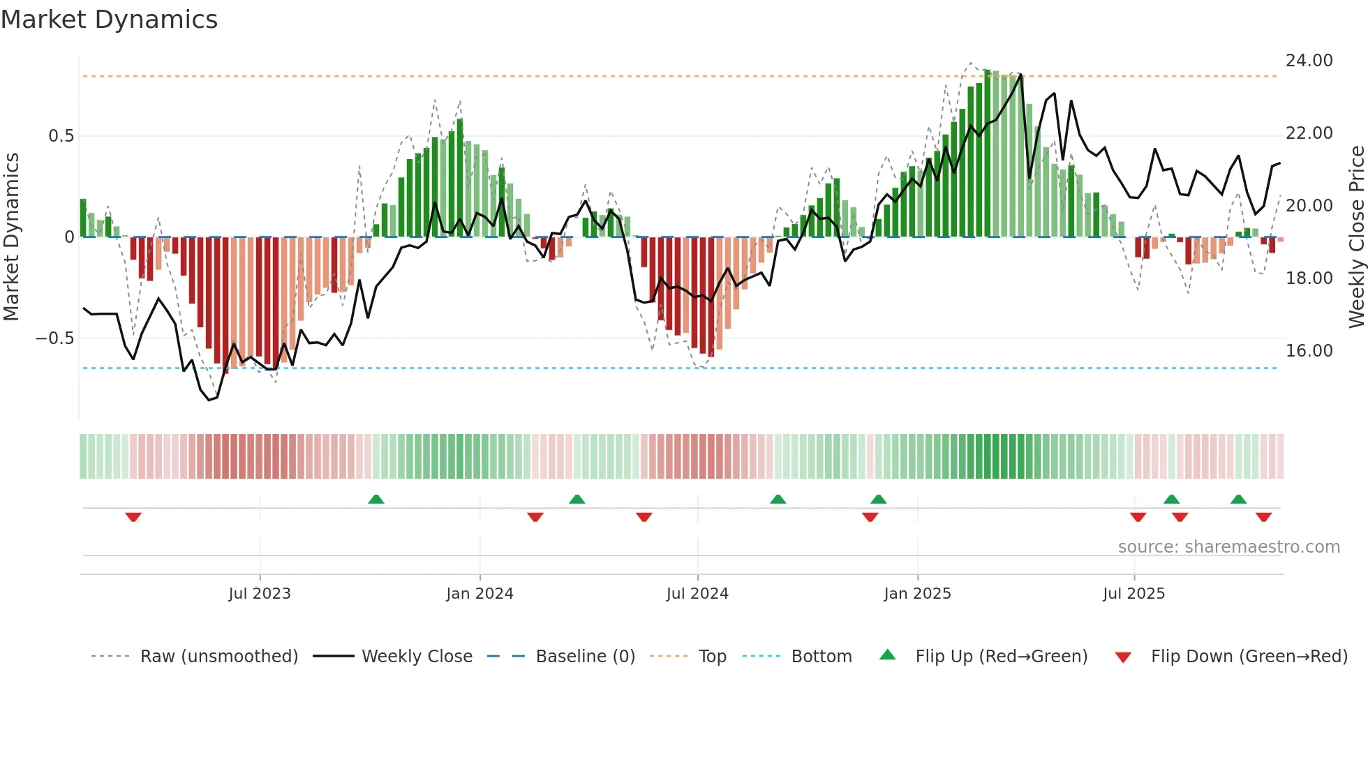CAPL weekly Market Dynamics chart