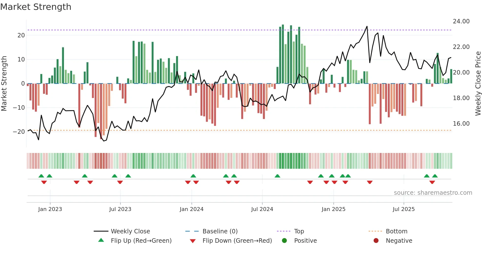 CAPL weekly Market Strength chart