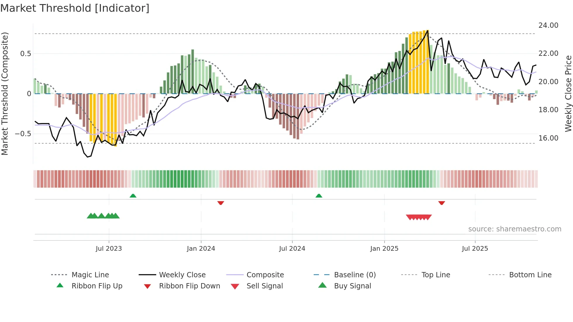 CAPL weekly Market Threshold chart