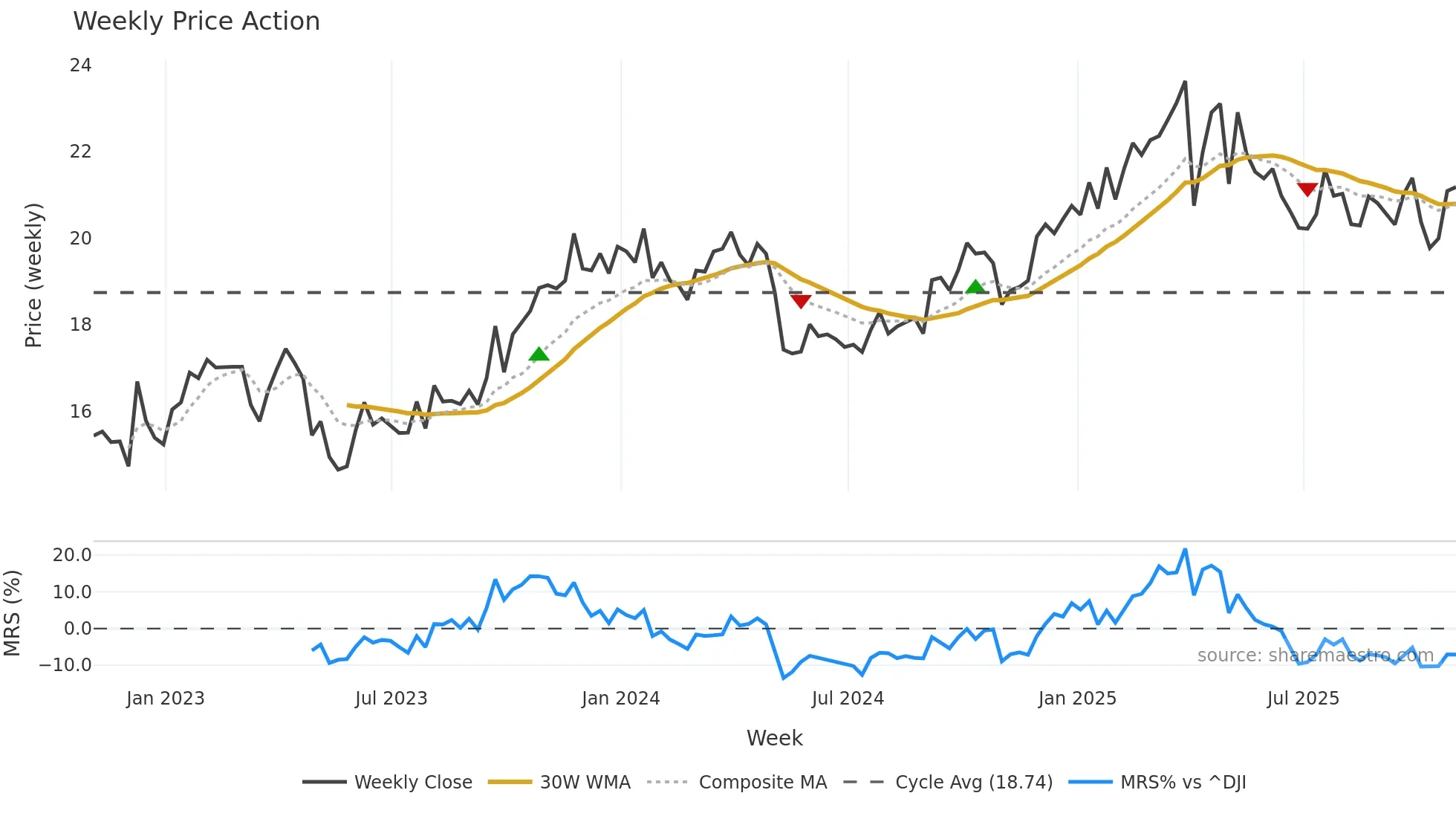 CAPL weekly Price Action chart, closing 2025-10-31