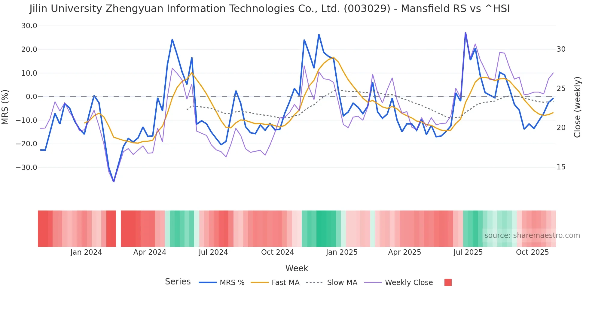 003029 Mansfield Relative Strength chart