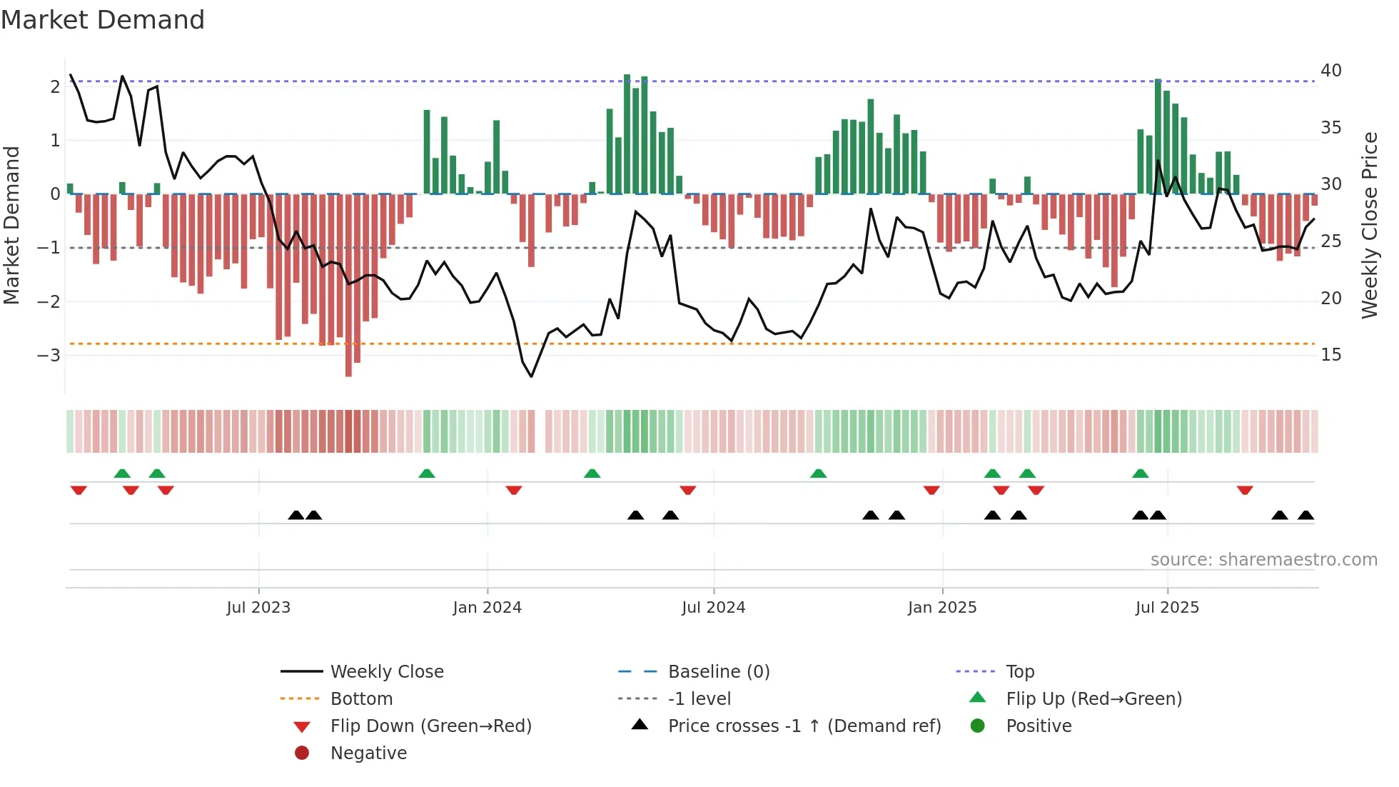 003029 weekly Market Demand chart