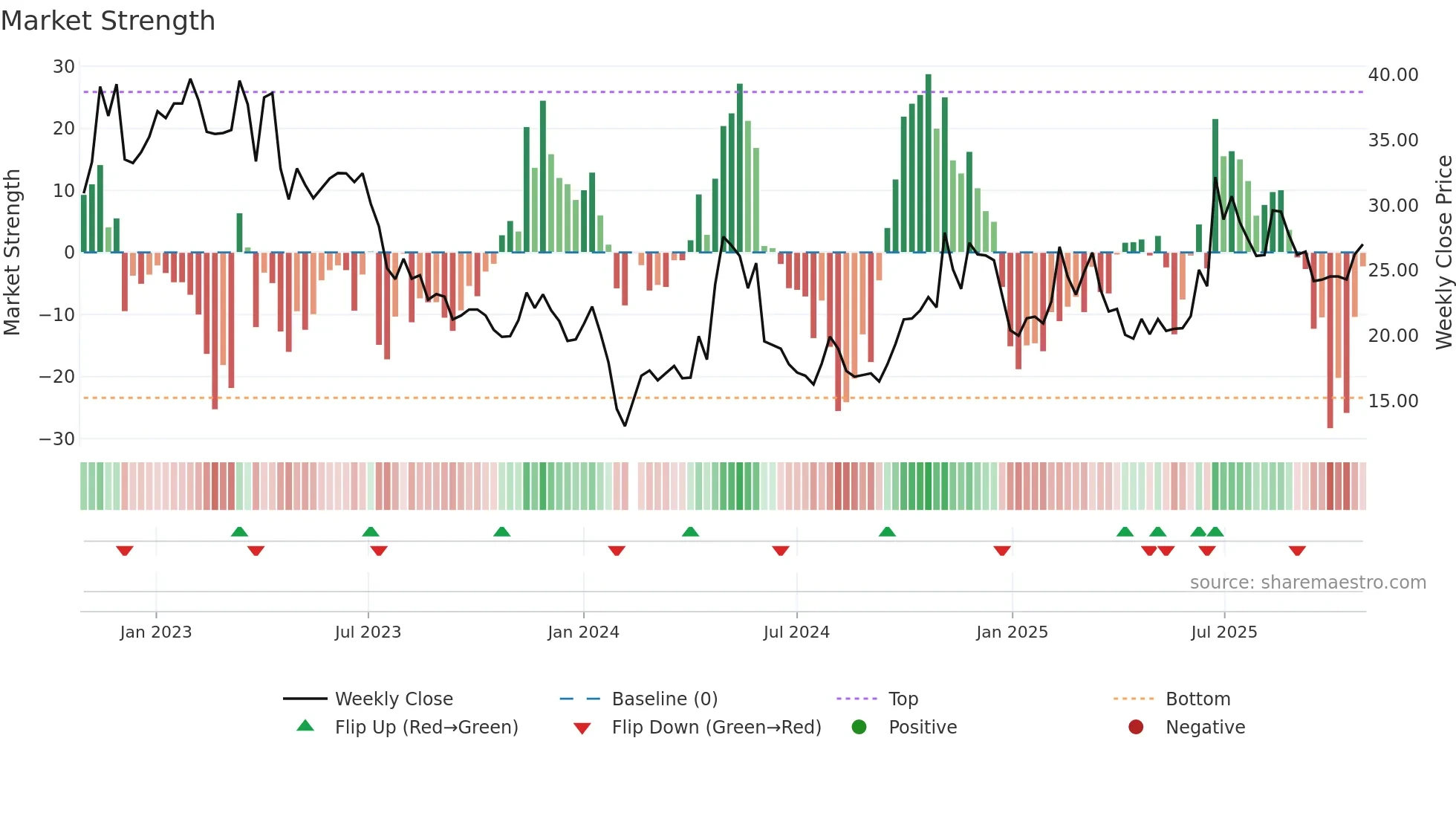 003029 weekly Market Strength chart