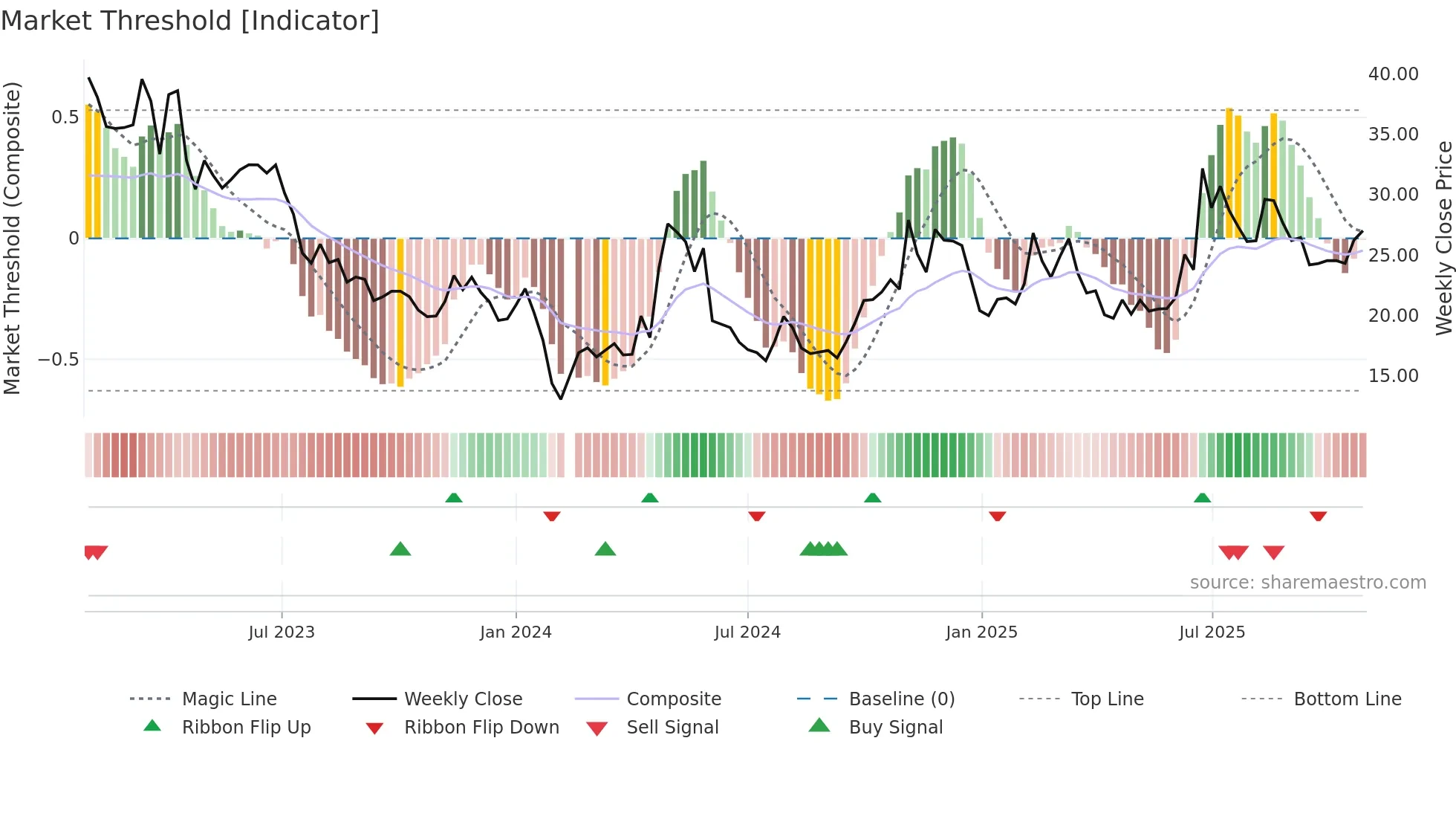 003029 weekly Market Threshold chart