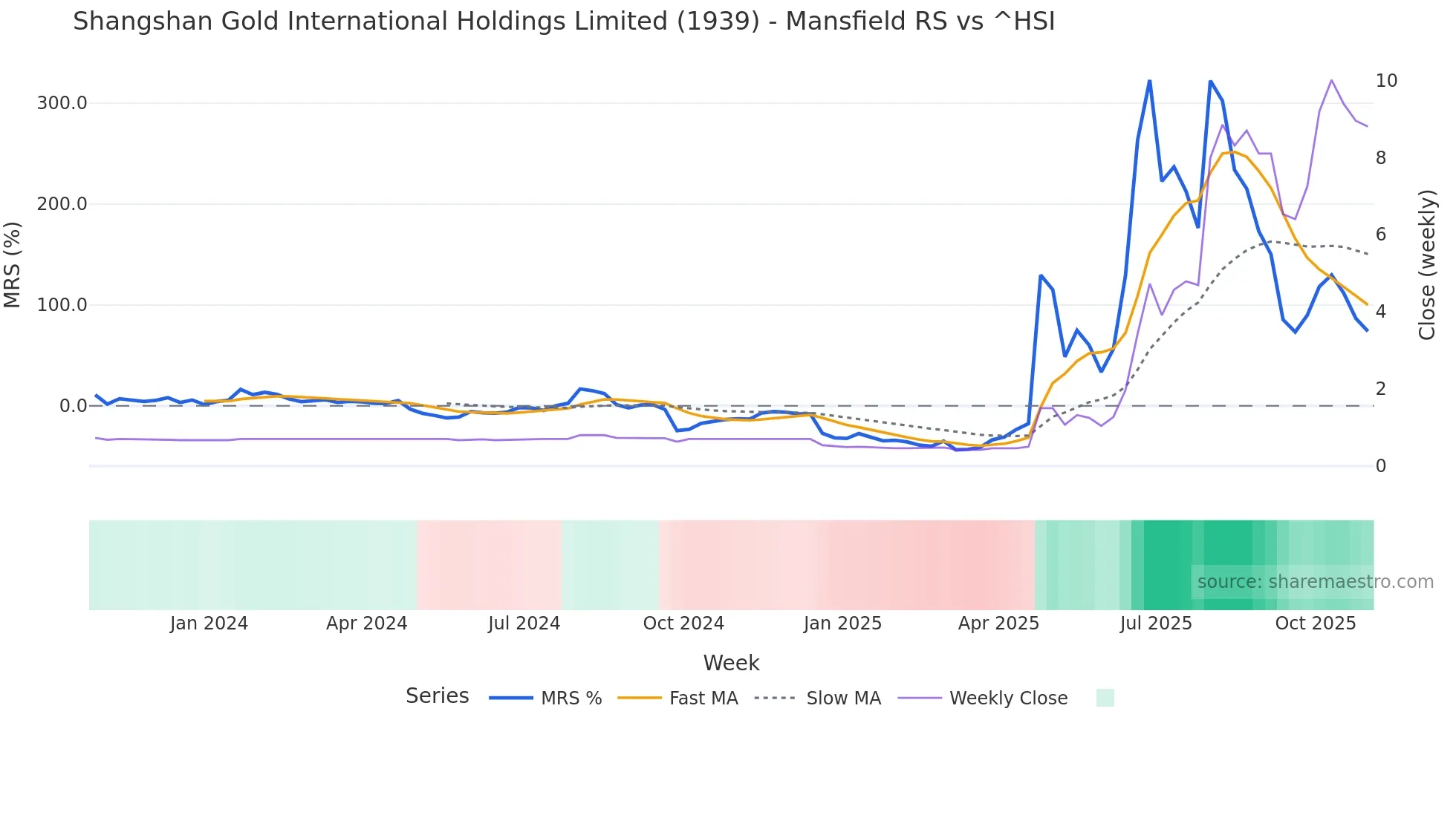 1939 Mansfield Relative Strength chart
