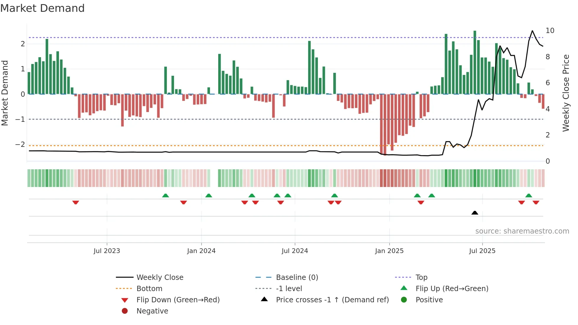 1939 weekly Market Demand chart