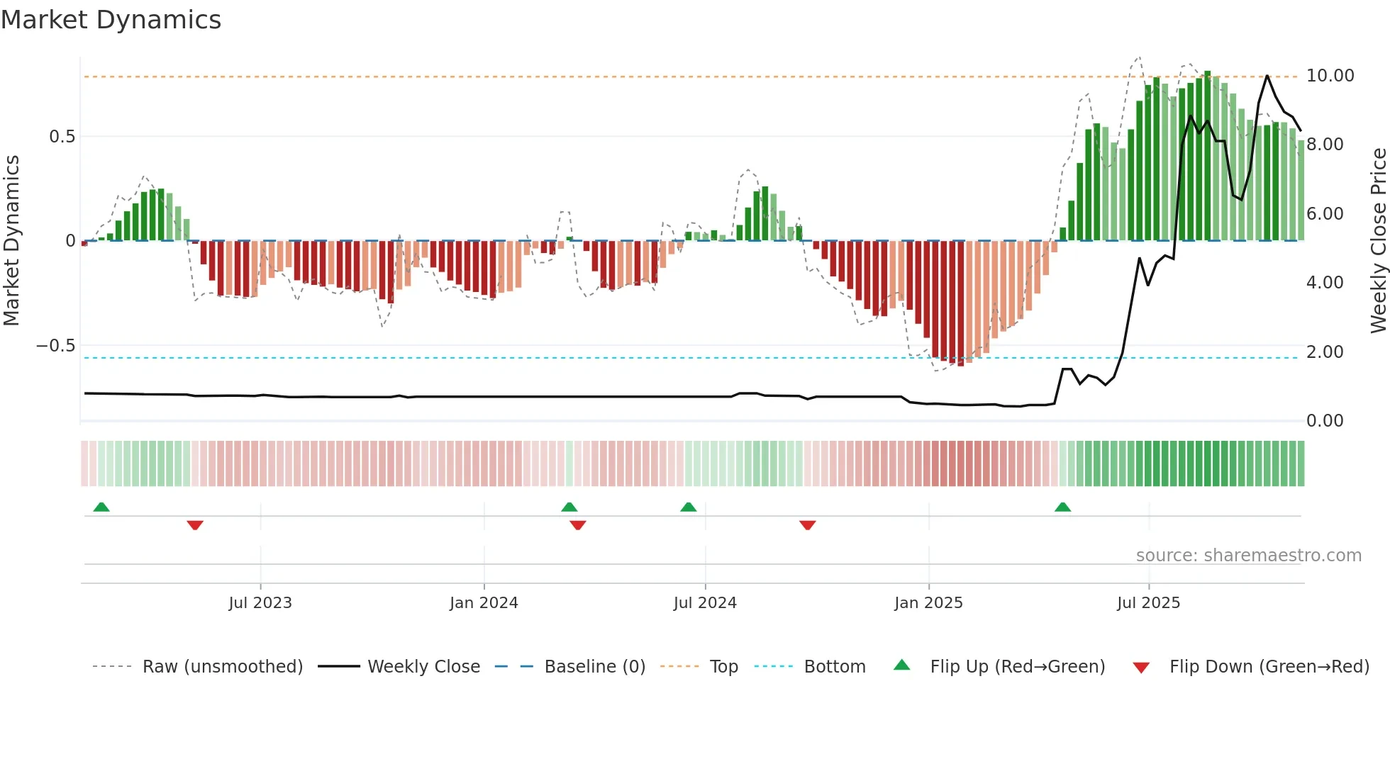 1939 weekly Market Dynamics chart