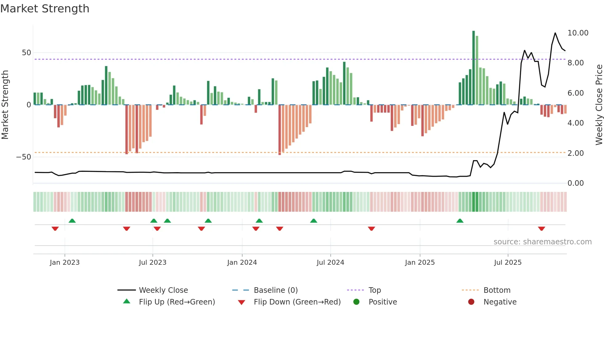 1939 weekly Market Strength chart