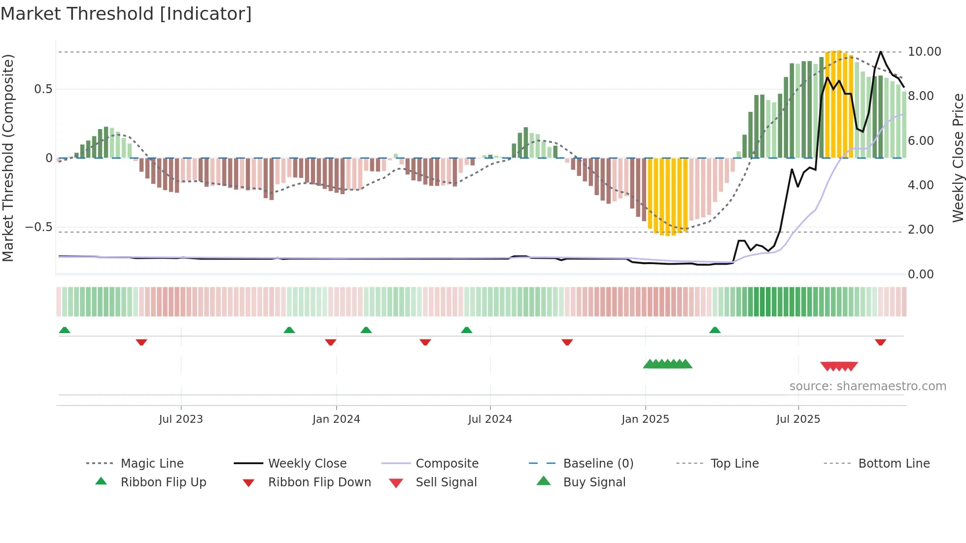 1939 weekly Market Threshold chart