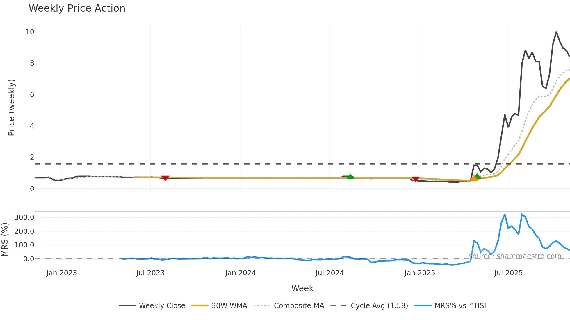 1939 weekly Price Action chart, closing 2025-10-27