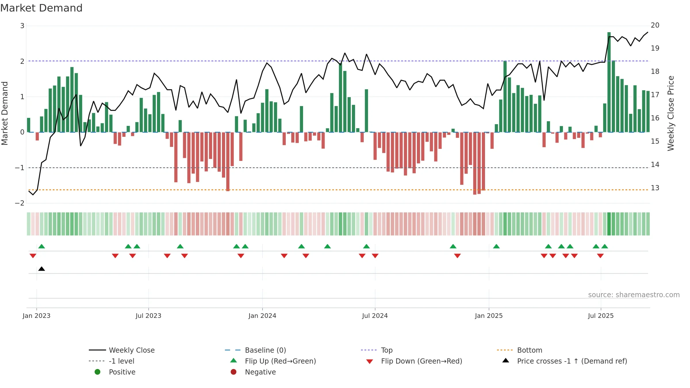 EVLI weekly Market Demand chart, closing 2025-09-15.