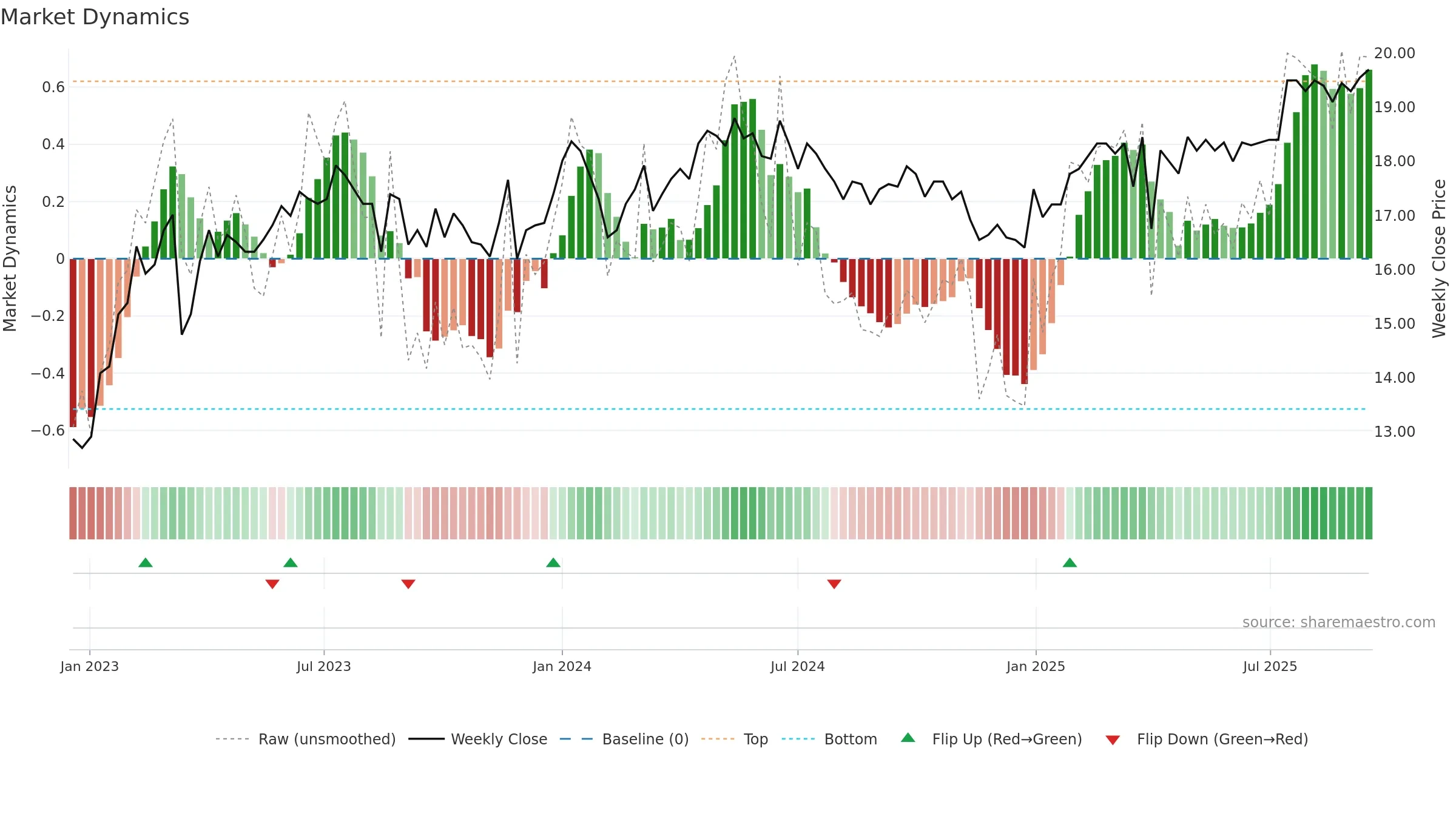 EVLI weekly Market Dynamics chart, closing 2025-09-15.