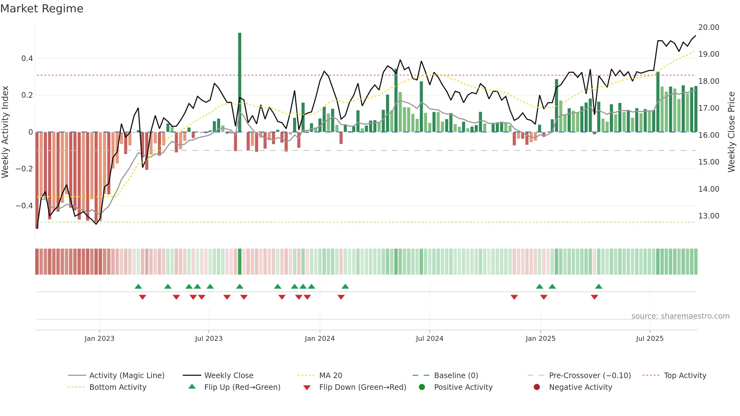 EVLI weekly Market Snapshot chart, closing 2025-09-15.