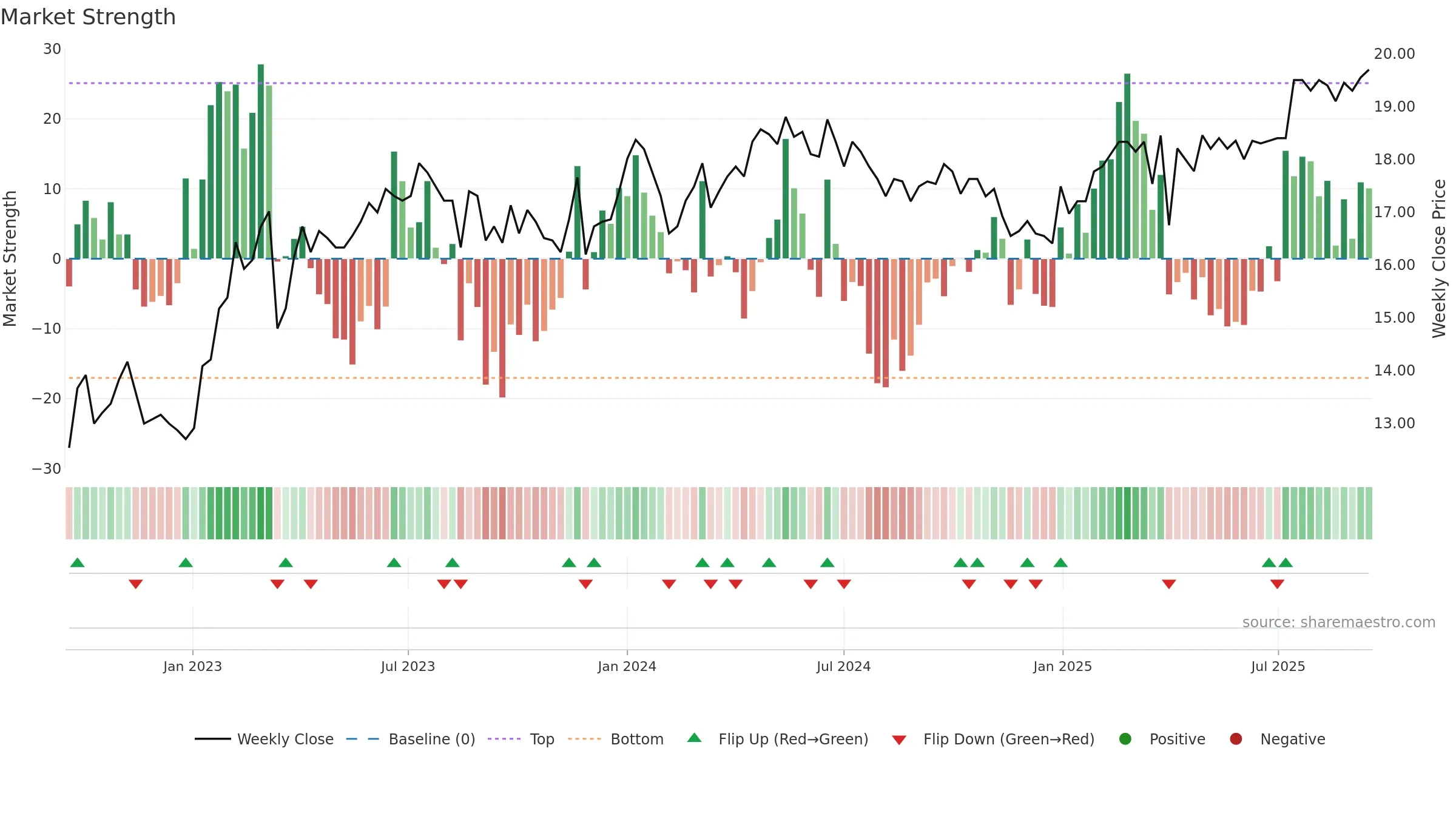 EVLI weekly Market Strength chart, closing 2025-09-15.