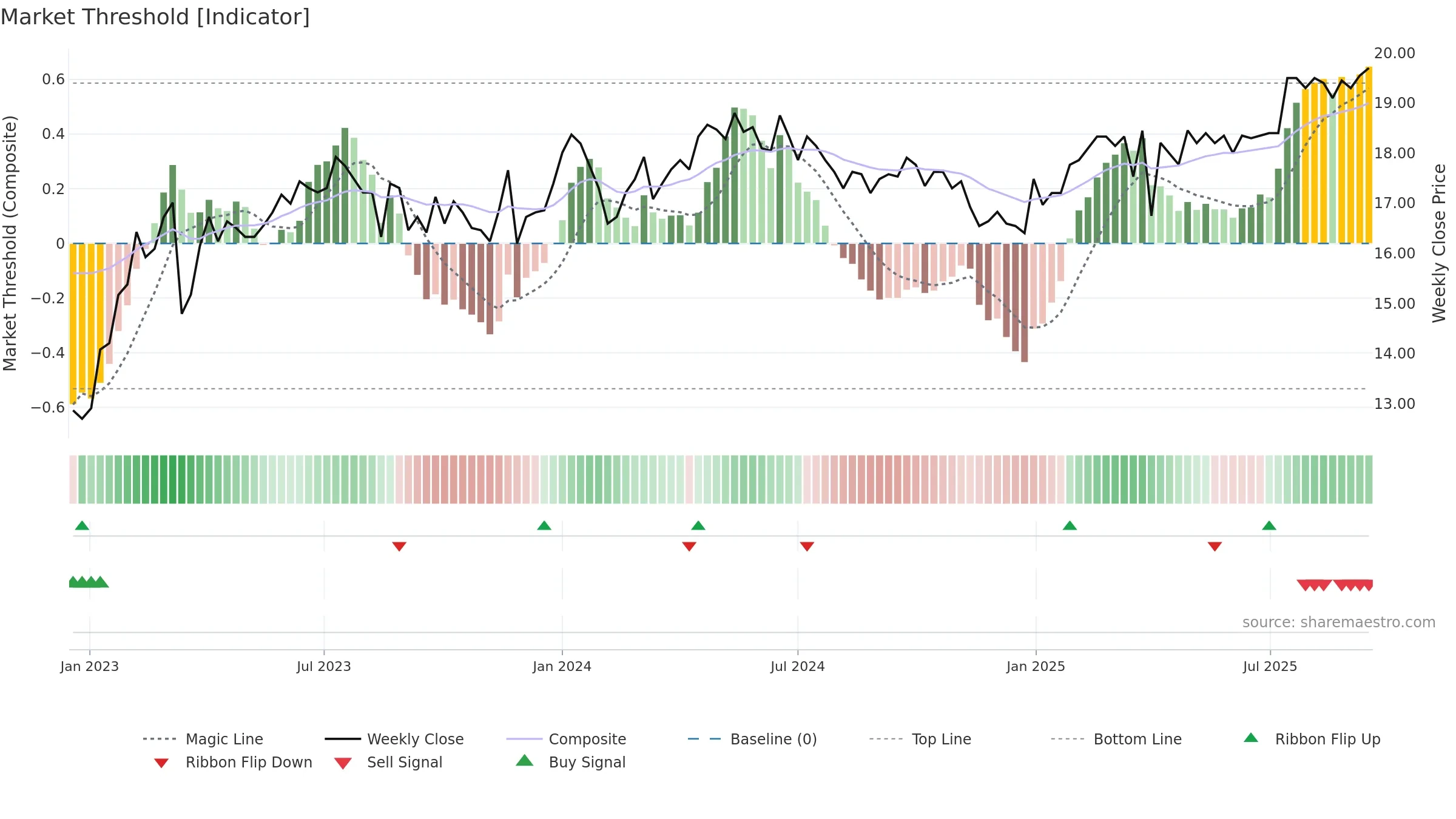 EVLI weekly Market Threshold chart, closing 2025-09-15.