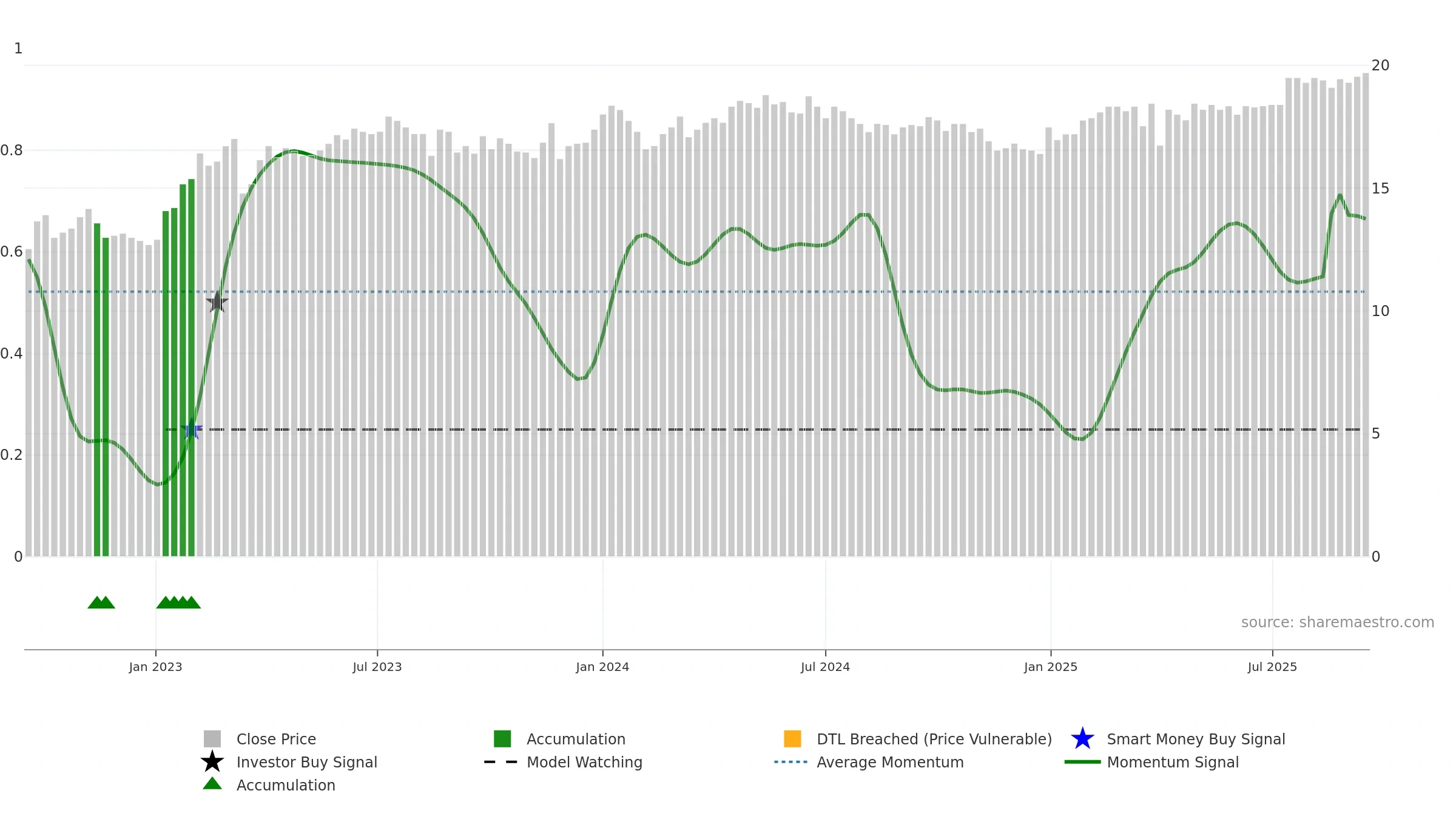 EVLI weekly Smart Money chart, closing 2025-09-15.