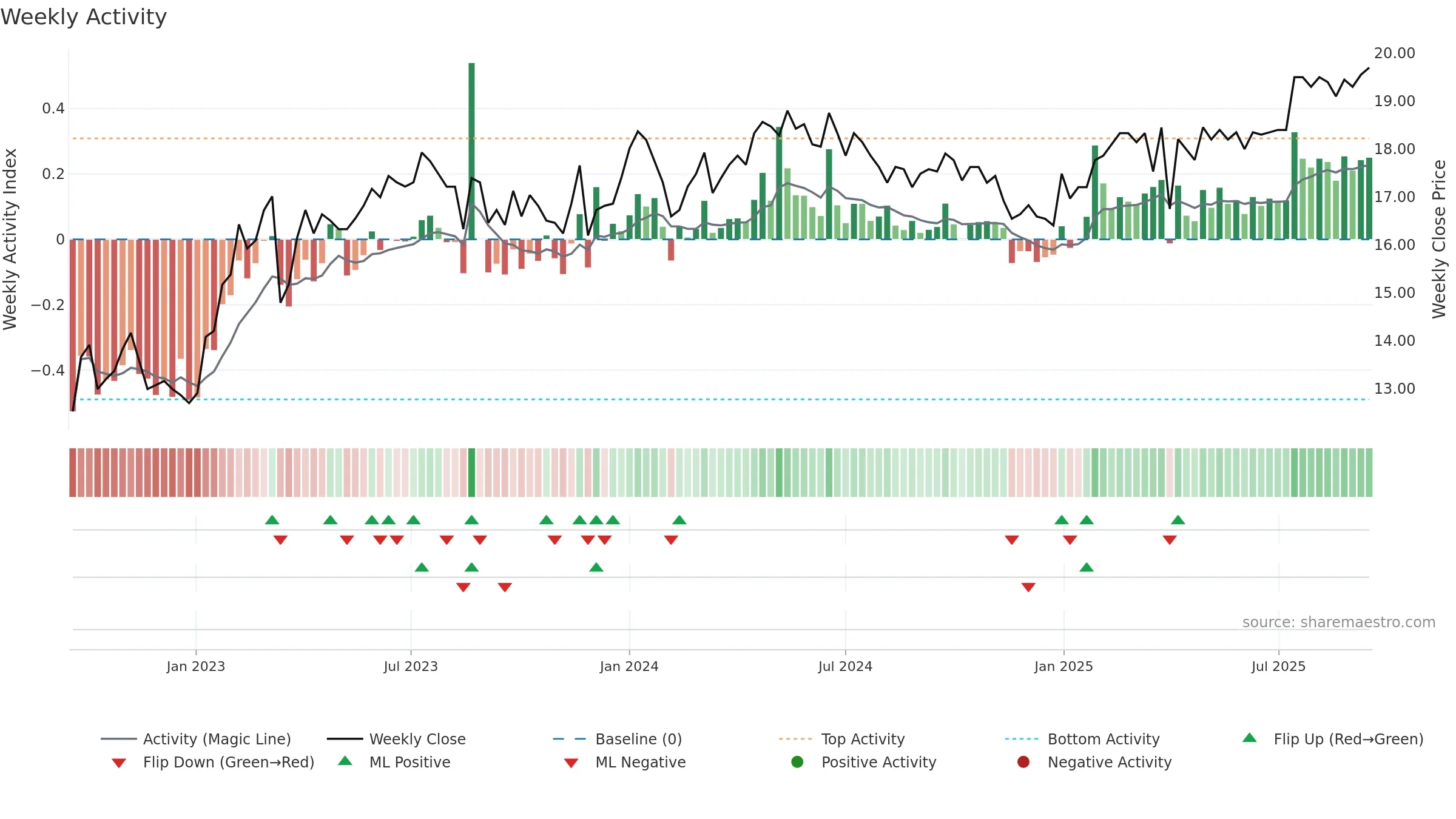EVLI weekly Activity chart, closing 2025-09-15.