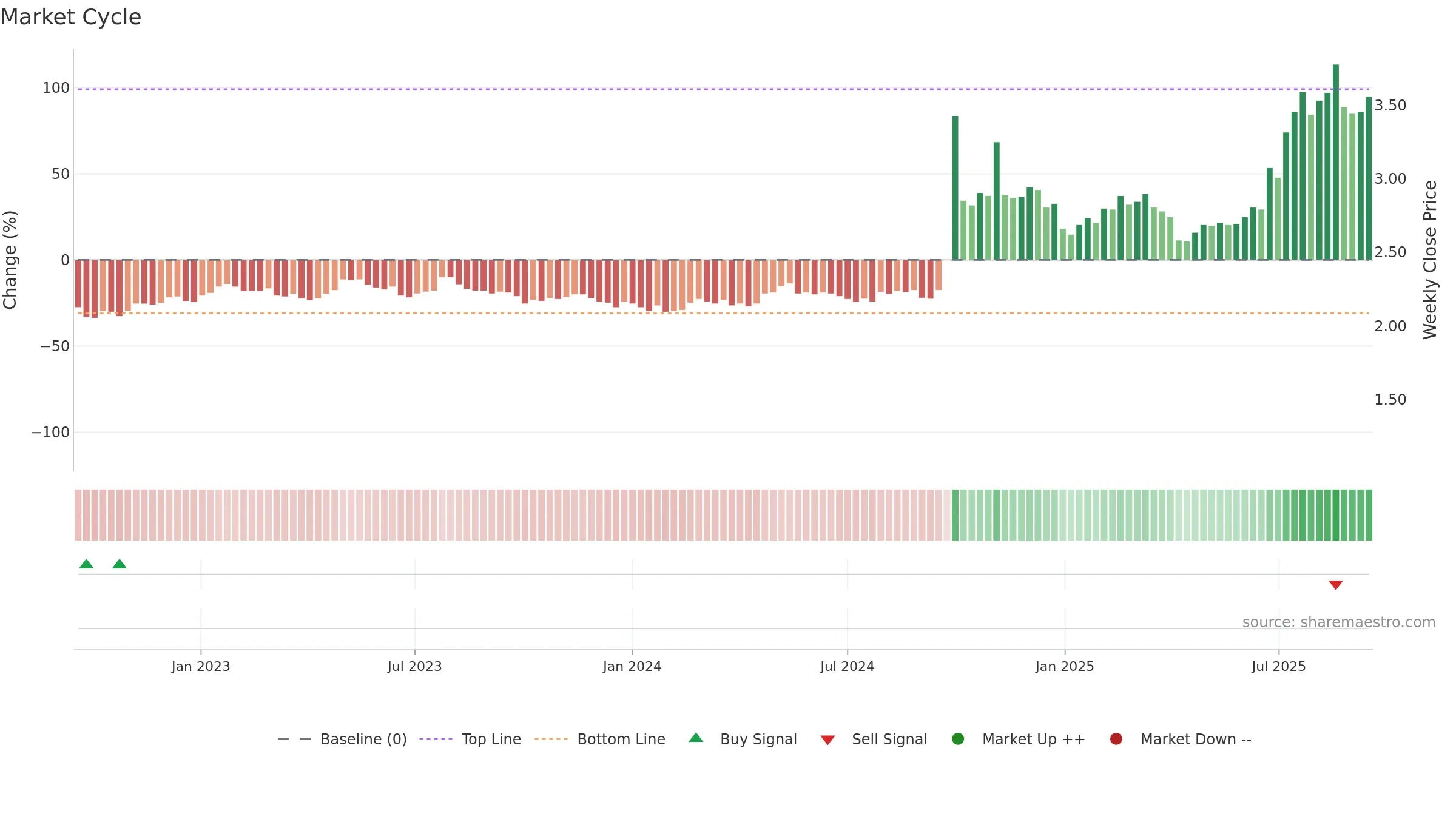 6806 weekly Market Cycle chart, closing 2025-09-15.