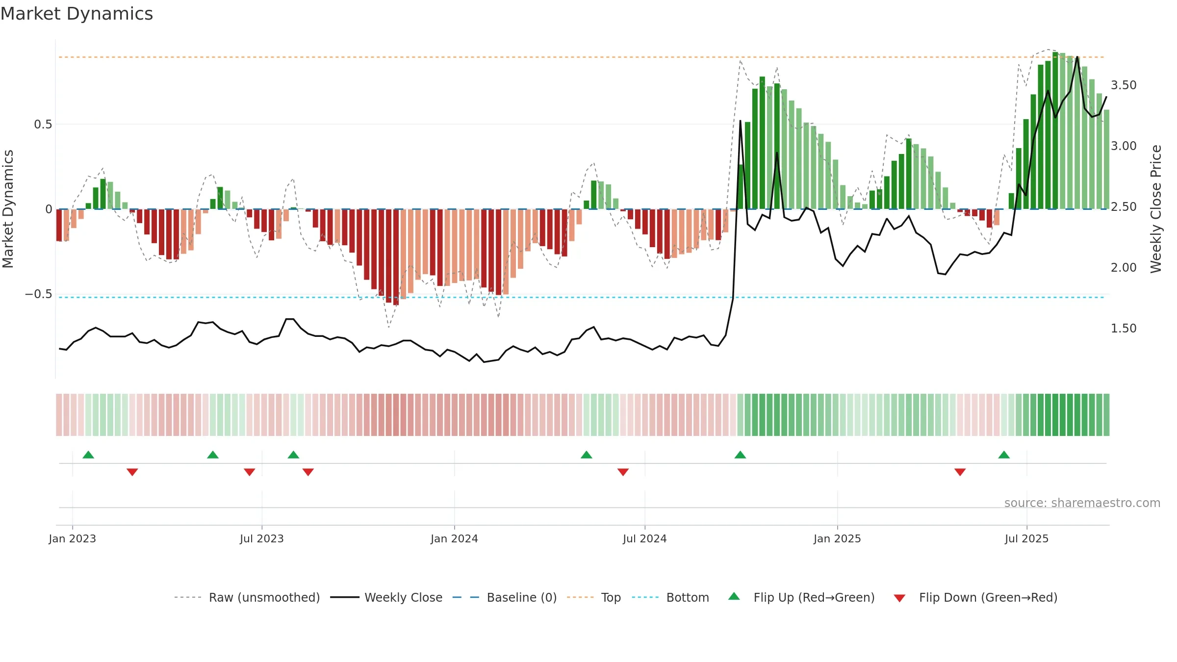 6806 weekly Market Dynamics chart, closing 2025-09-15.