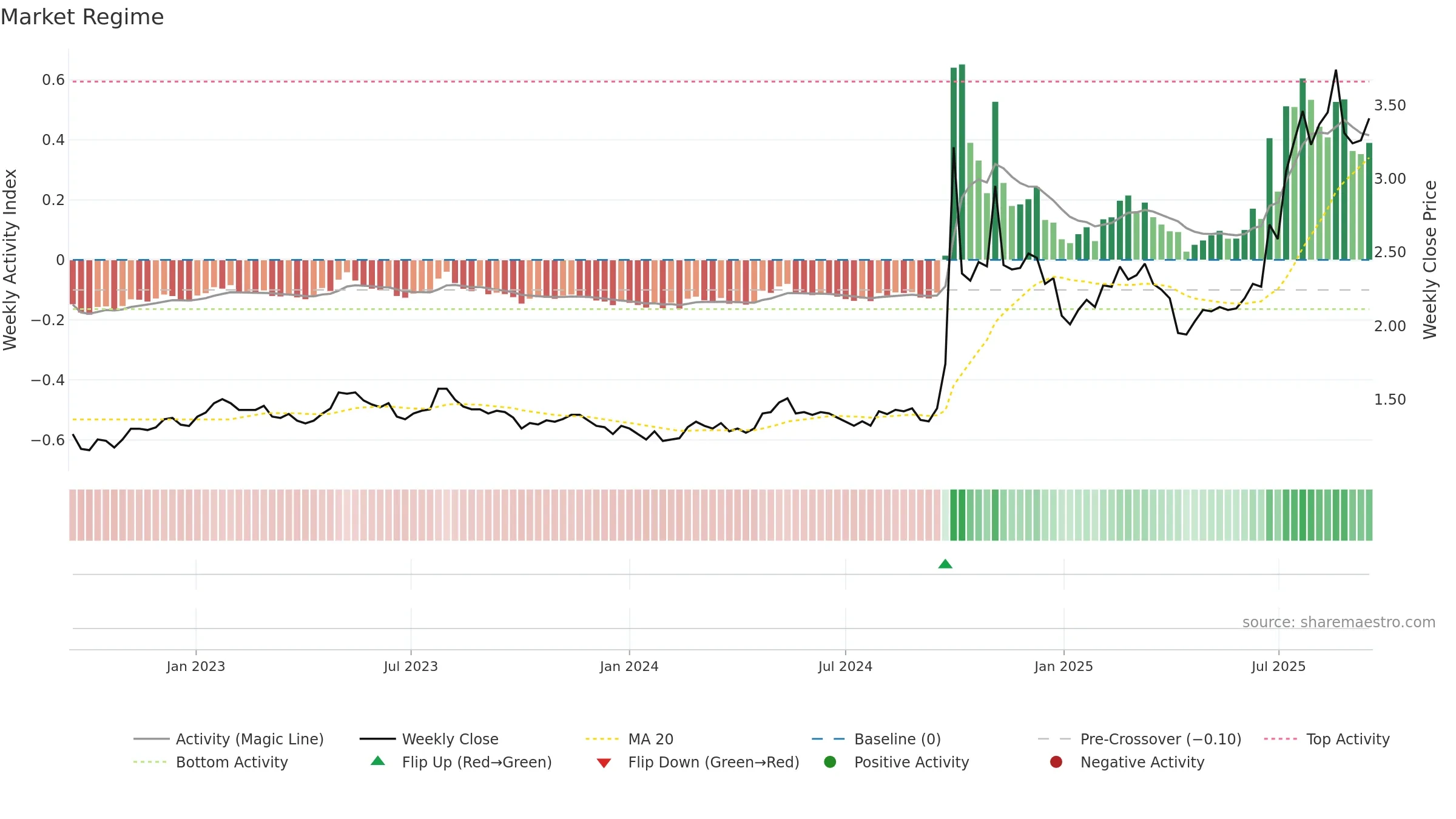6806 weekly Market Snapshot chart, closing 2025-09-15.