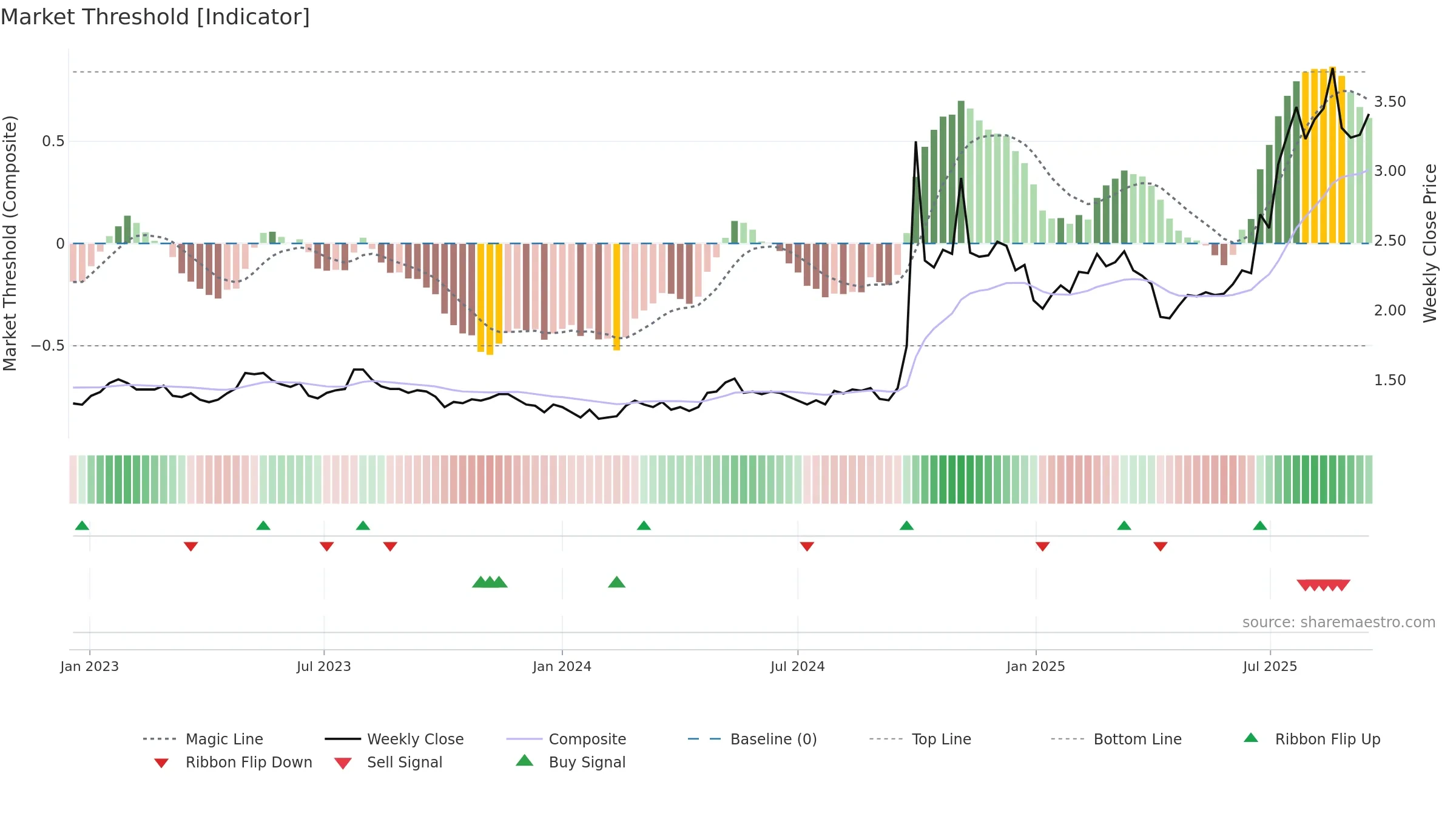 6806 weekly Market Threshold chart, closing 2025-09-15.