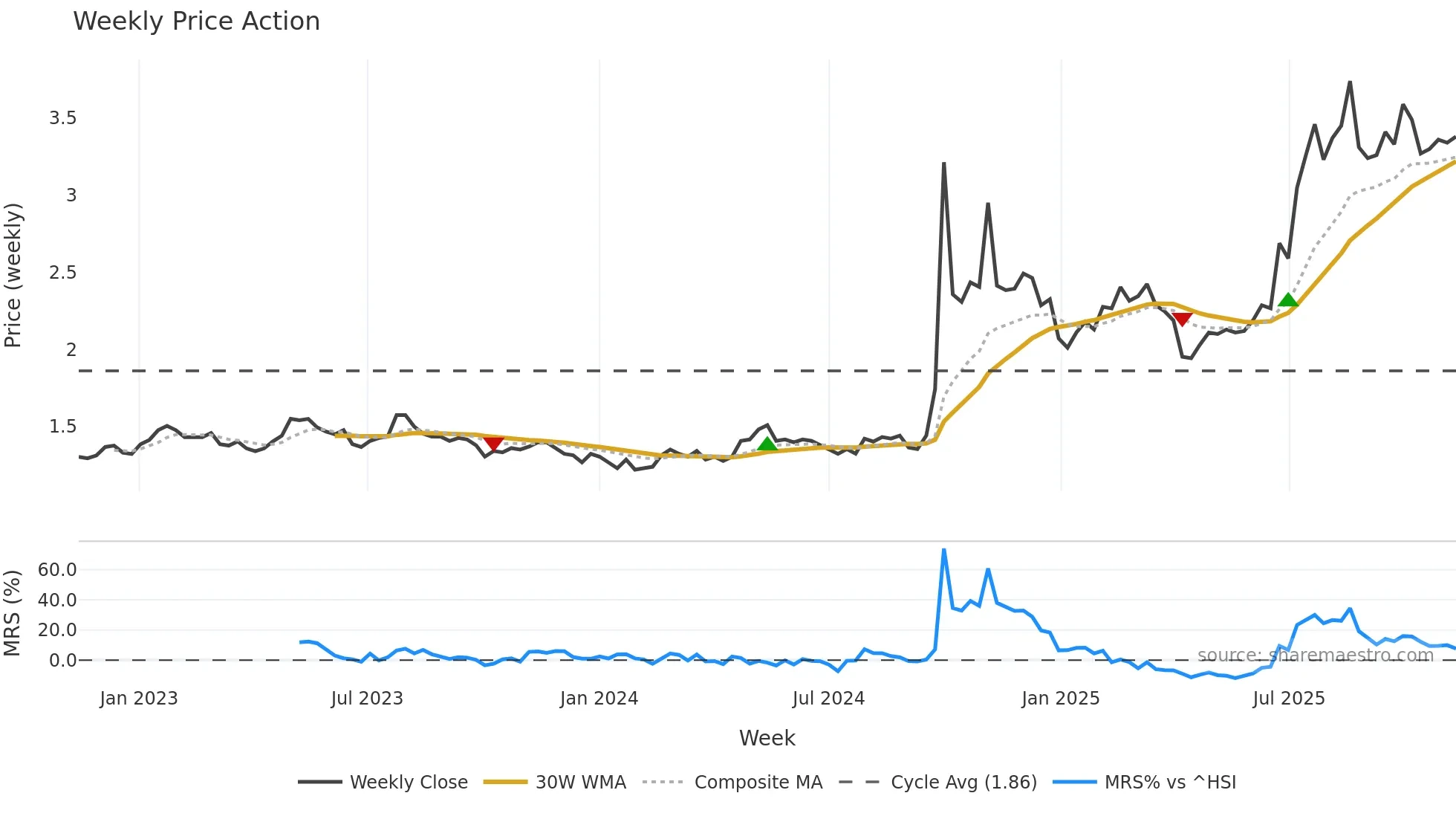 6806 weekly Price Action chart, closing 2025-11-10