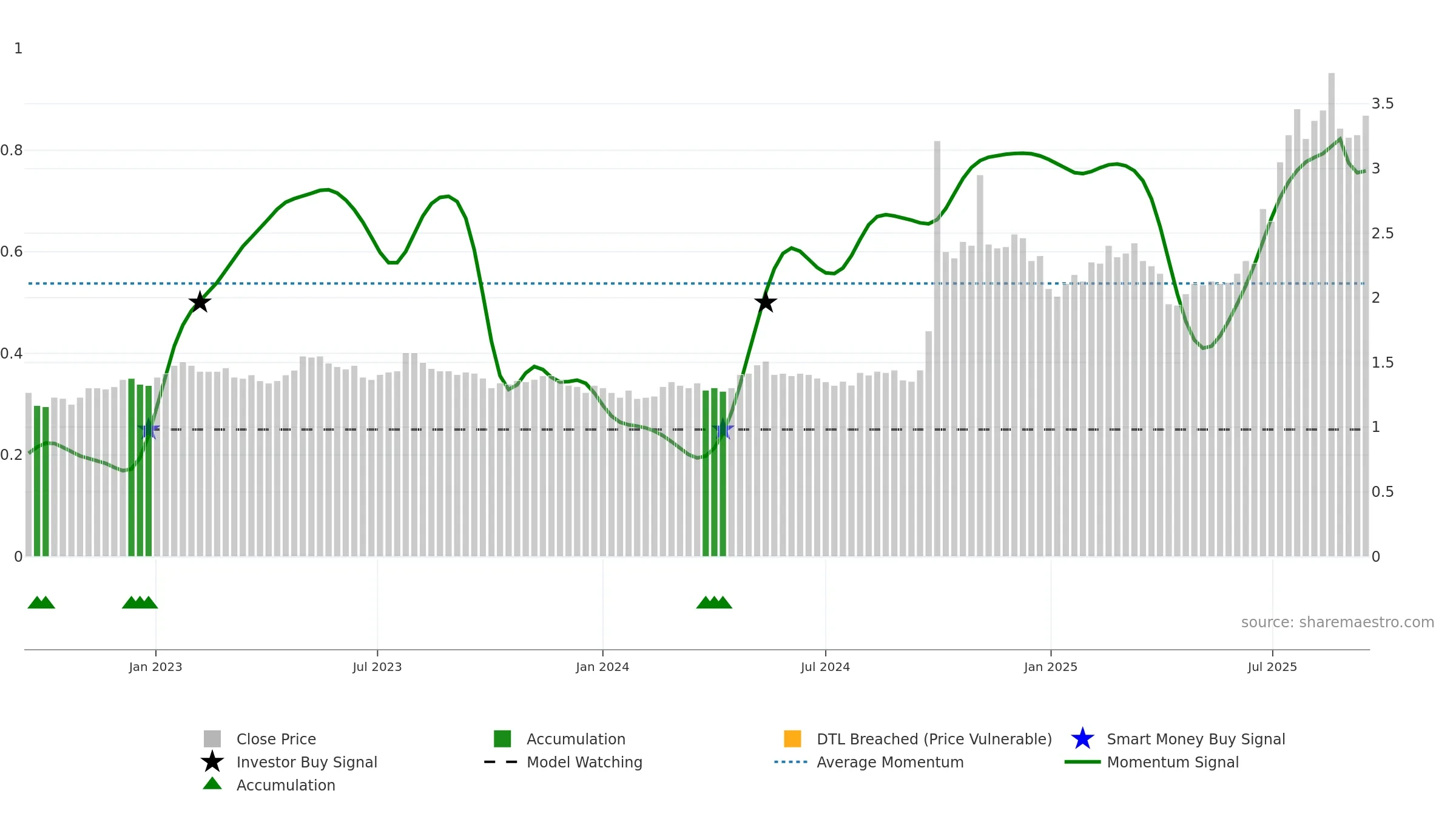 6806 weekly Smart Money chart, closing 2025-09-15.