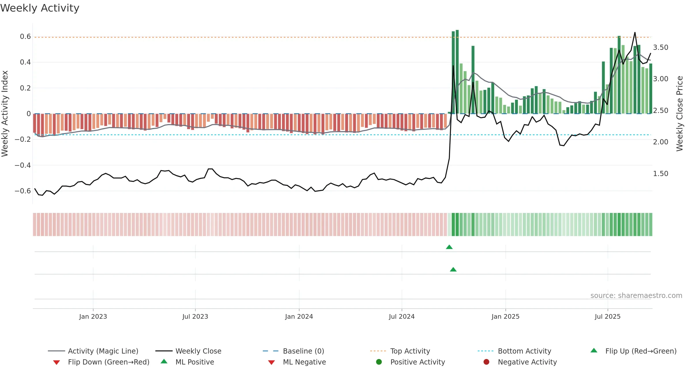 6806 weekly Activity chart, closing 2025-09-15.