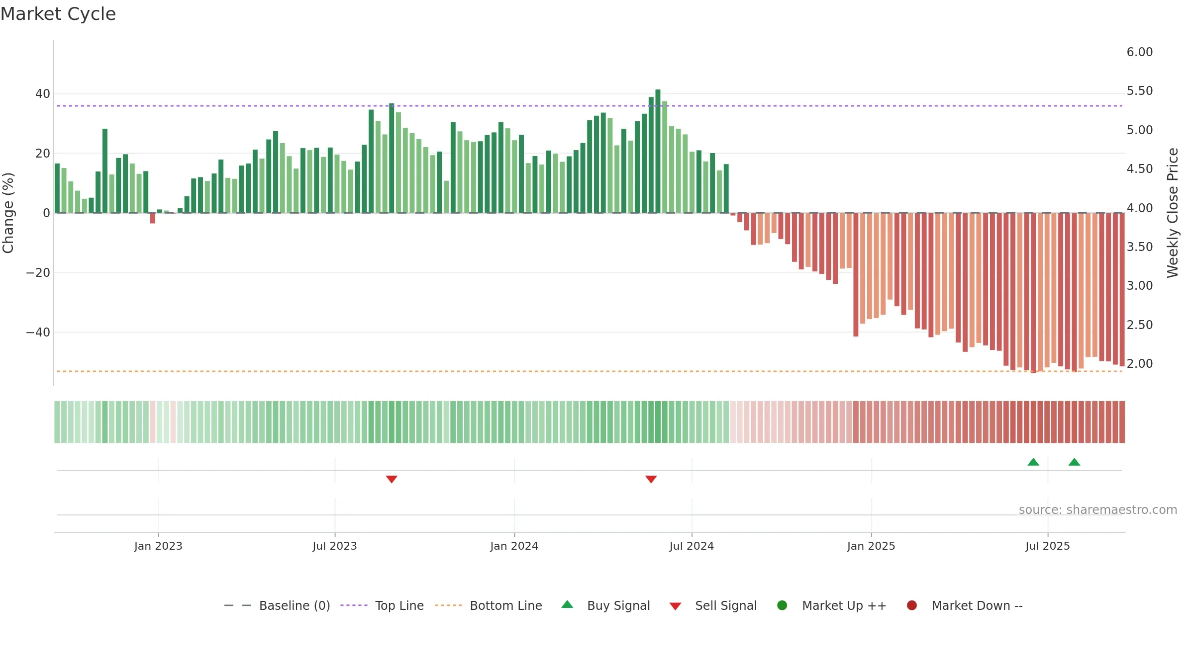 KAMUX weekly Market Cycle chart, closing 2025-09-15.
