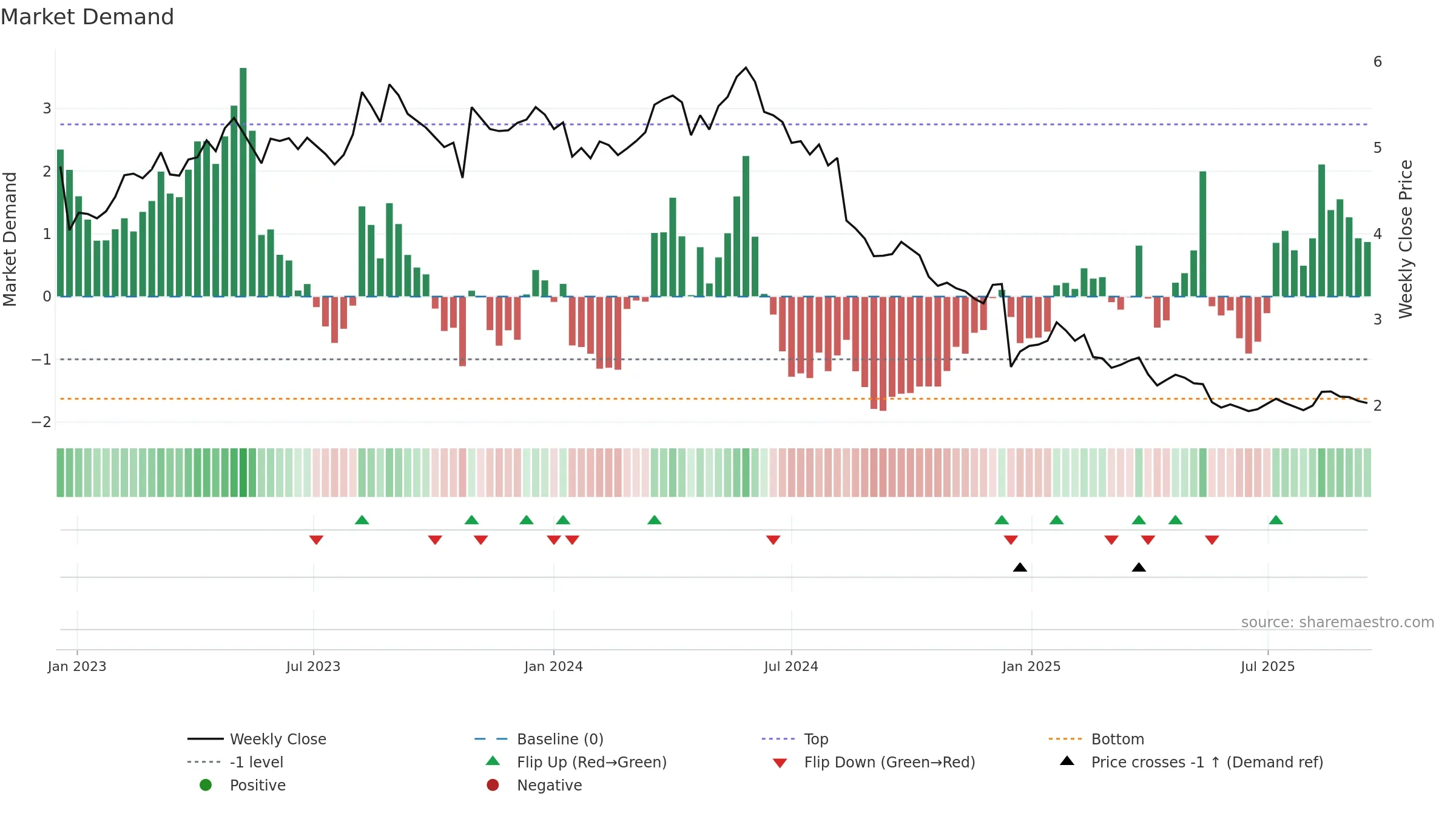 KAMUX weekly Market Demand chart, closing 2025-09-15.