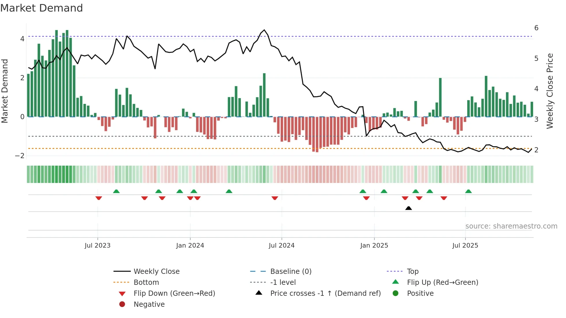 KAMUX weekly Market Demand chart