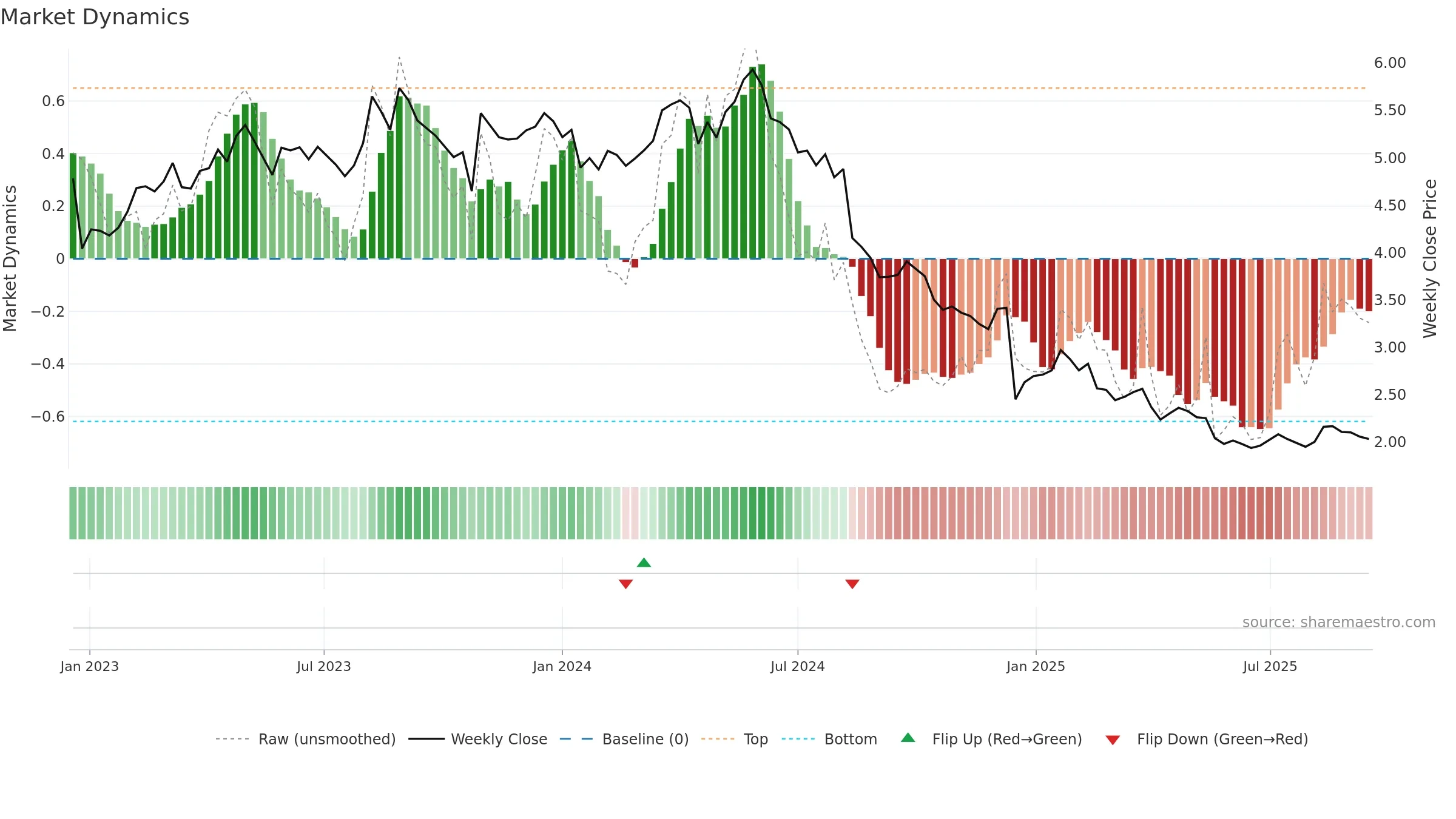KAMUX weekly Market Dynamics chart, closing 2025-09-15.