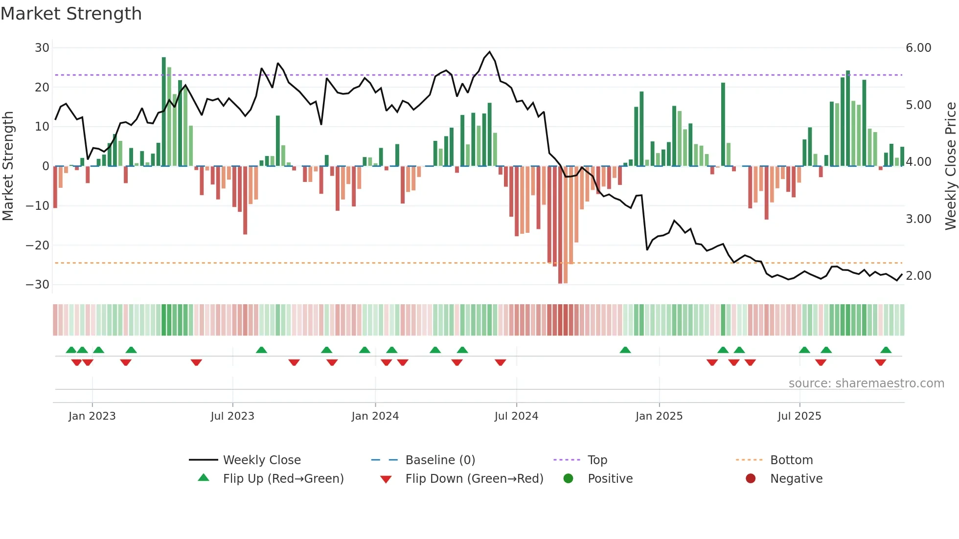 KAMUX weekly Market Strength chart