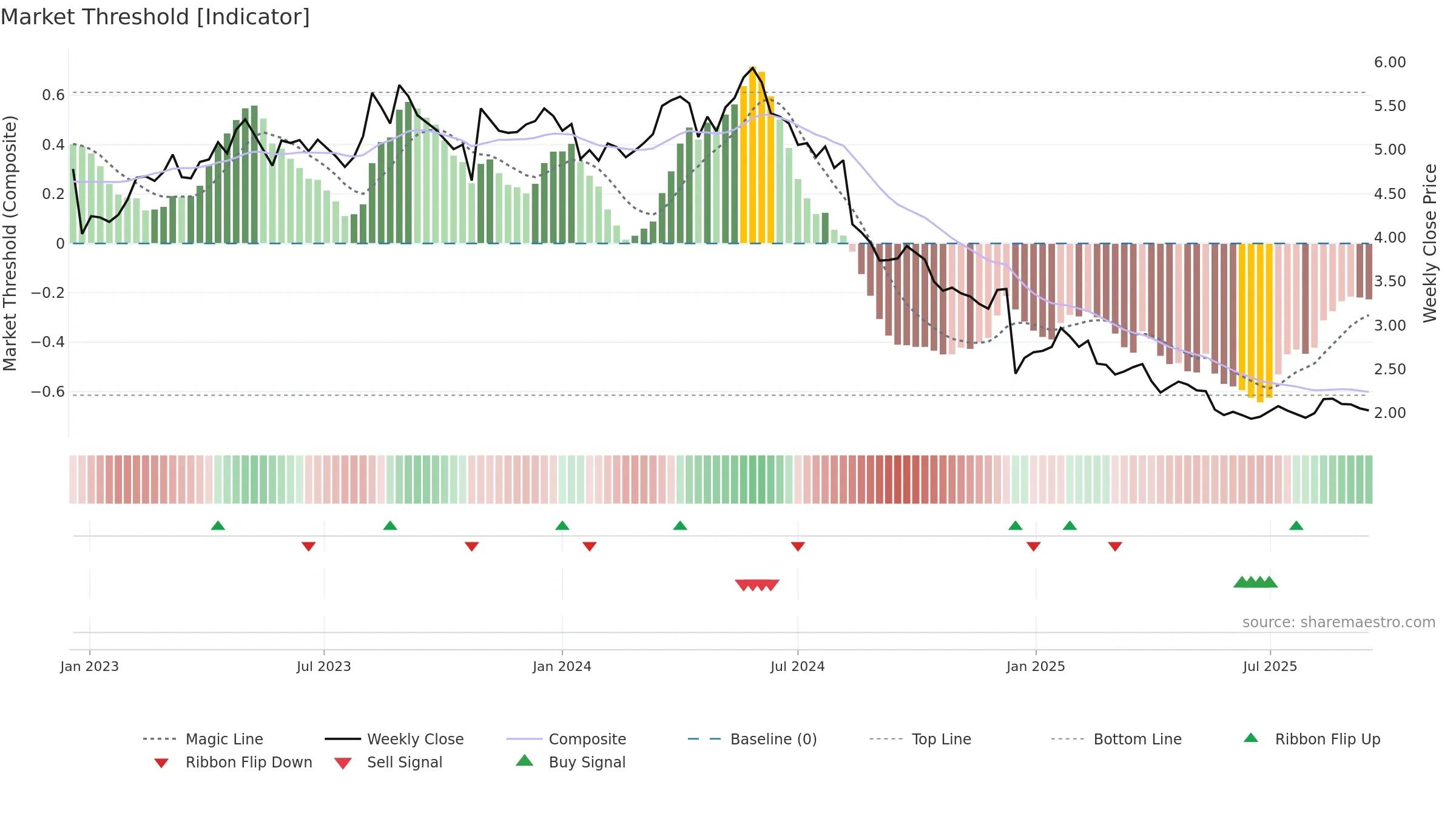 KAMUX weekly Market Threshold chart, closing 2025-09-15.